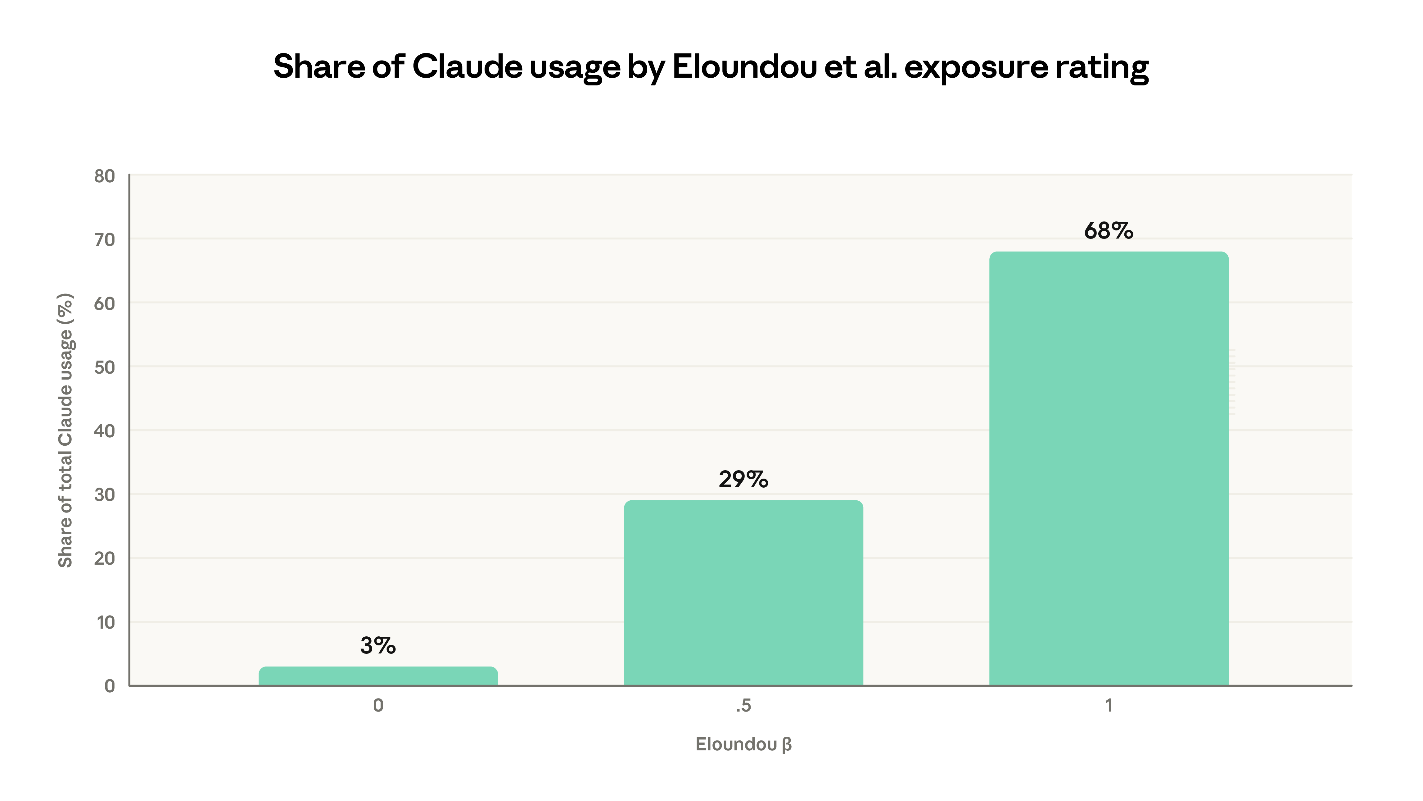 Figure 1: Share of Claude usage by Eloundou et al. task exposure ratingThis figure shows Claude usage distributed across O*NET tasks grouped by their theoretical AI exposure. Tasks rated β=1 (fully feasible for an LLM alone) account for 68% of observed Claude usage, while tasks rated β=0 (not feasible) account for just 3%. Data on Claude usage comes from the previous four Economic Index reports.