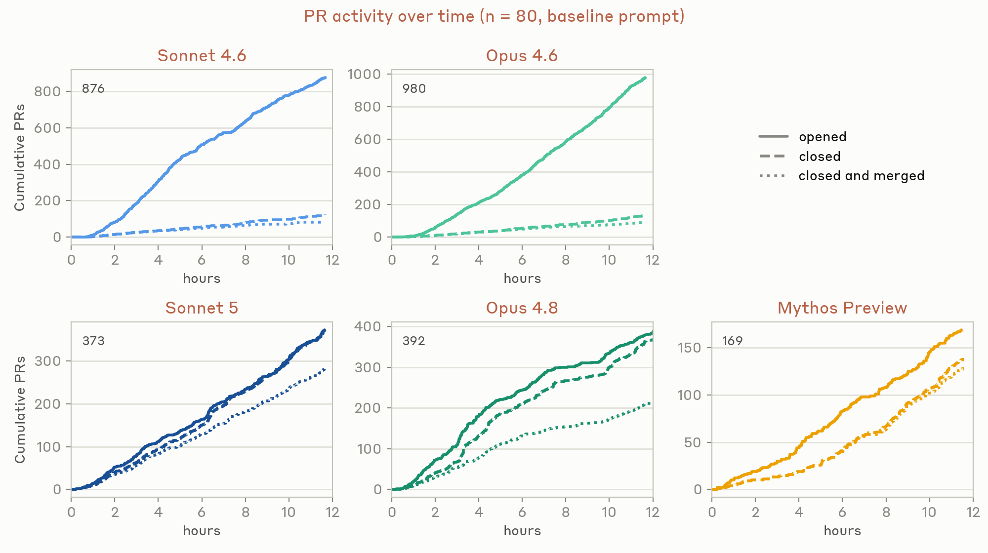 PR activity, 80 agents: Sonnet 4.6 and Opus 4.6 opened 876 and 980 PRs but closed few; newer models closed most they opened.