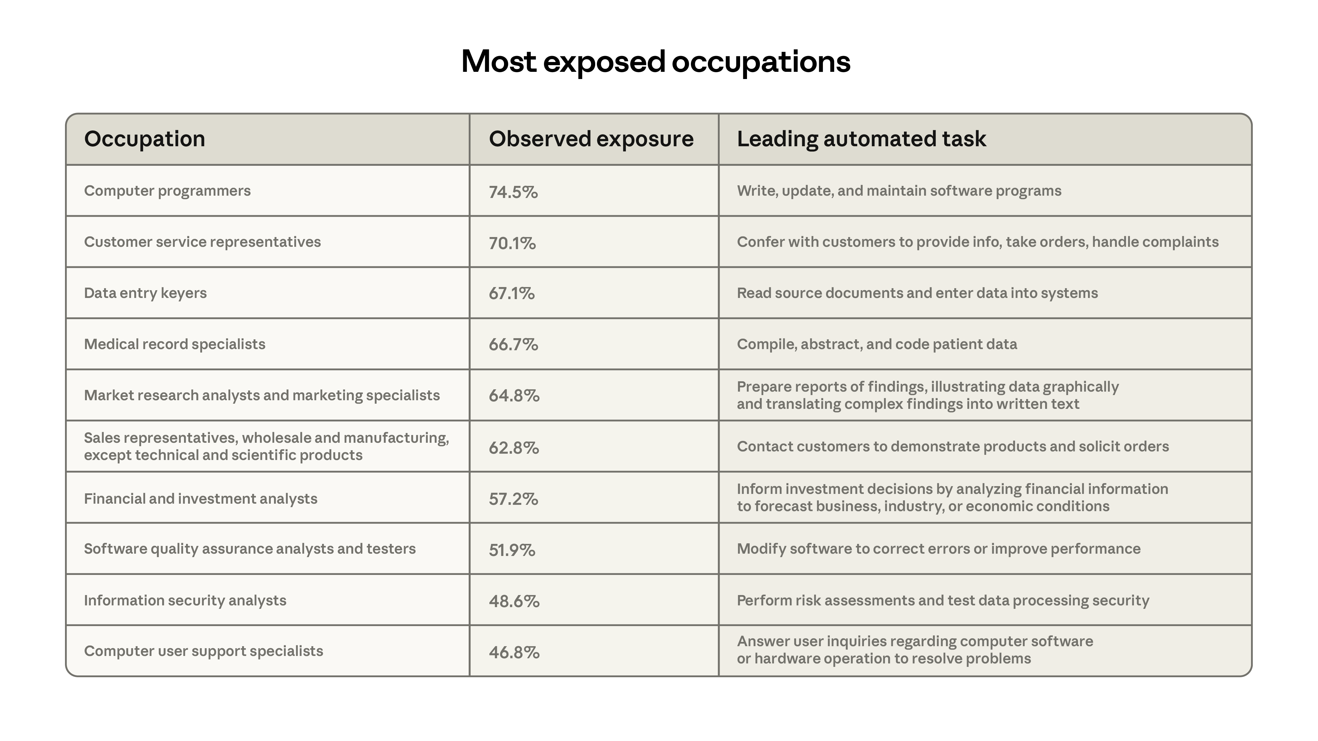 Most exposed occupations