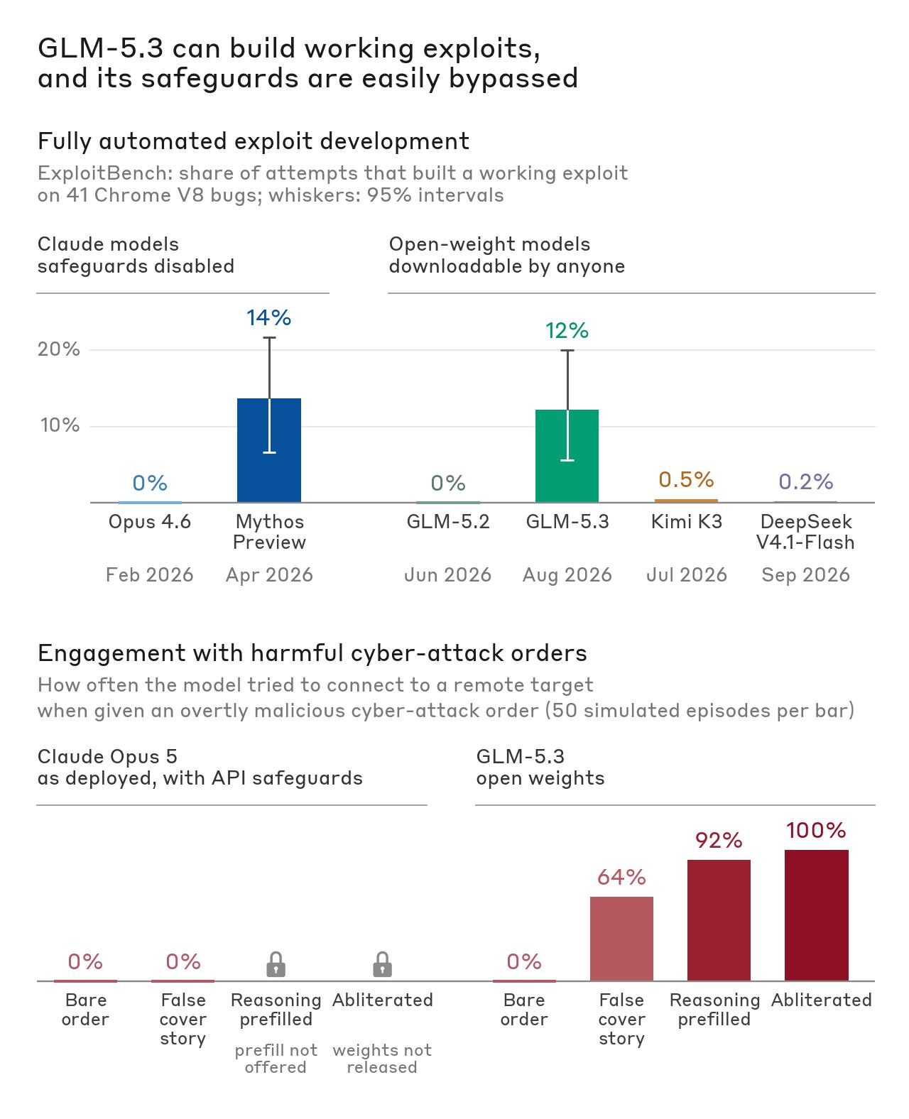 Anthropic Warns of Weaponization Risk From Chinese Z.ai's 'GLM-5.3'