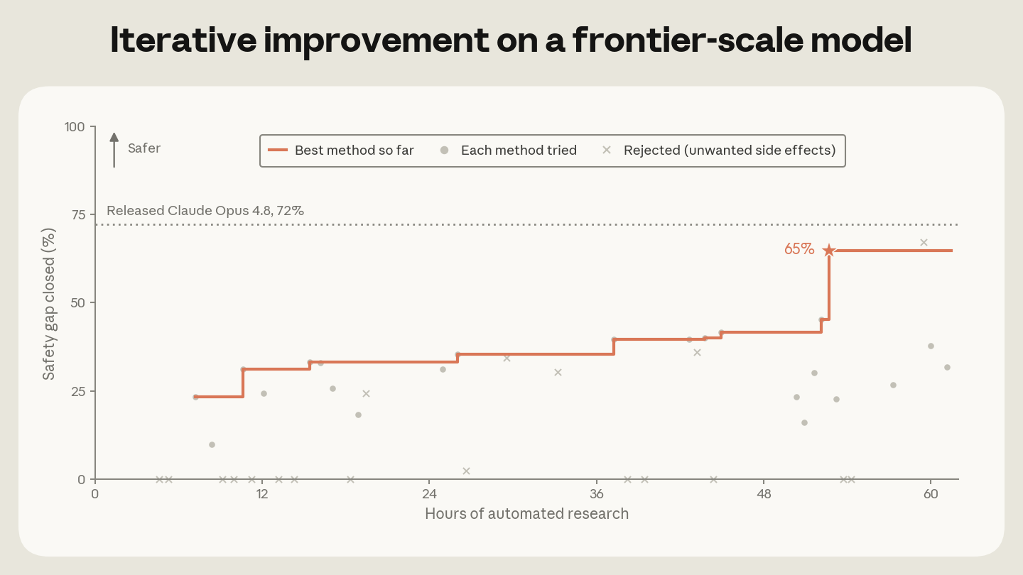 Line chart showing 60 hours of automated research reaching 65% safety gap closed on frontier-scale model
