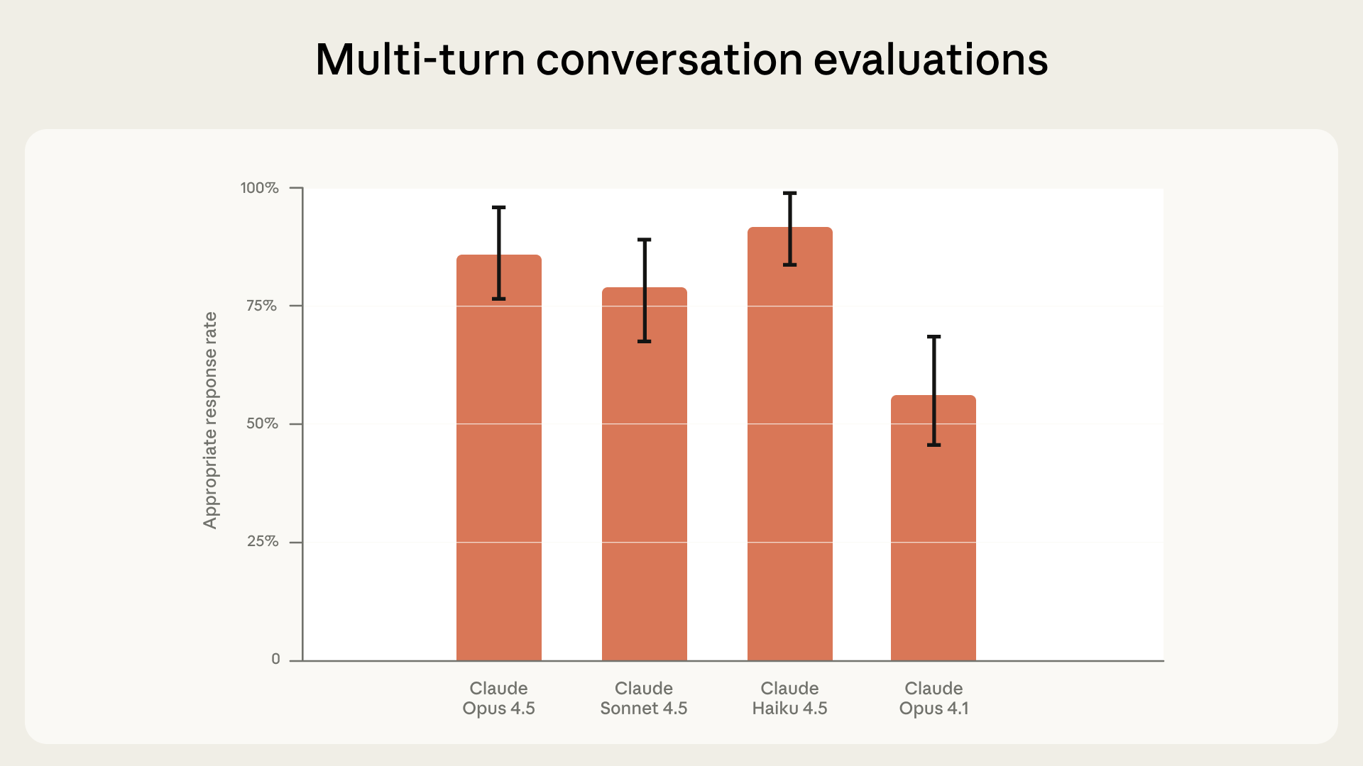 Biểu đồ đánh giá Claude trong các cuộc trò chuyện nhiều lượt