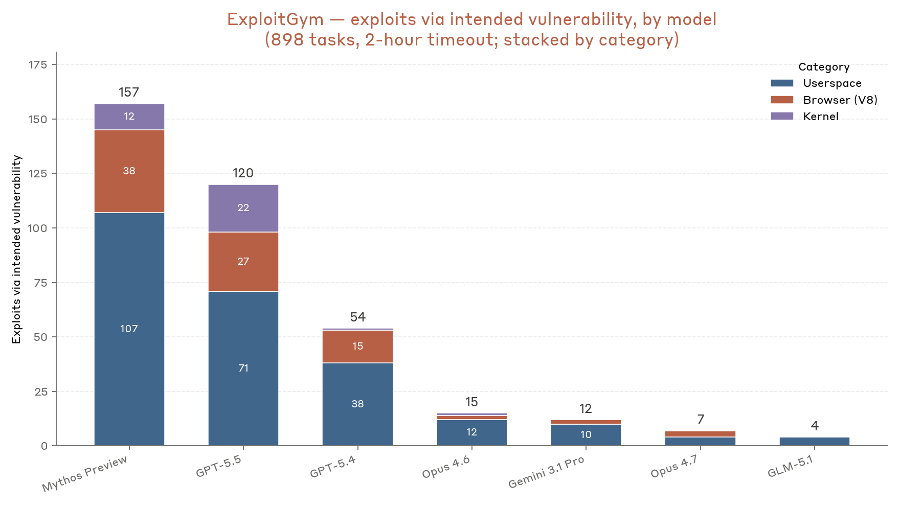 Taux de réussite comparatif des modèles IA sur ExploitGym, benchmark de cybersécurité offensive