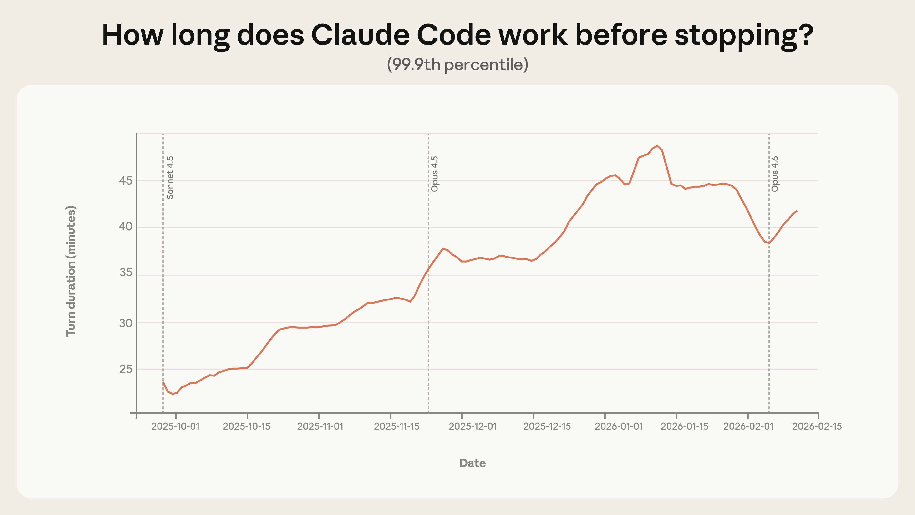 Figure 1. 99.9th percentile turn duration (how long Claude works on a per-turn basis) in interactive Claude Code sessions, 7-day rolling average. The 99.9th percentile has grown steadily from under 25 minutes in late September to over 45 minutes in early January. This analysis reflects all interactive Claude Code usage.