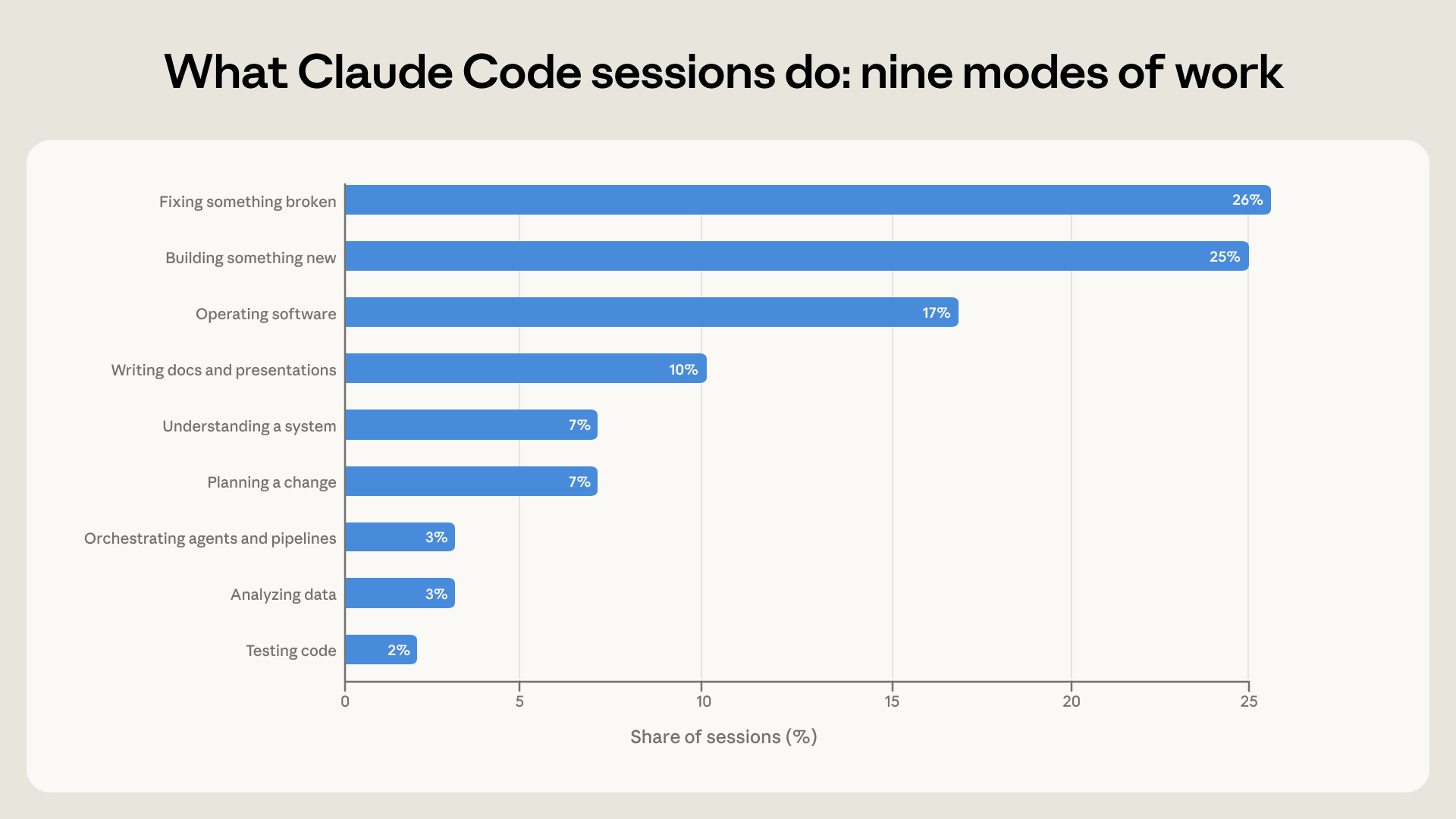 Bar chart showing nine modes of work for Claude Code sessions