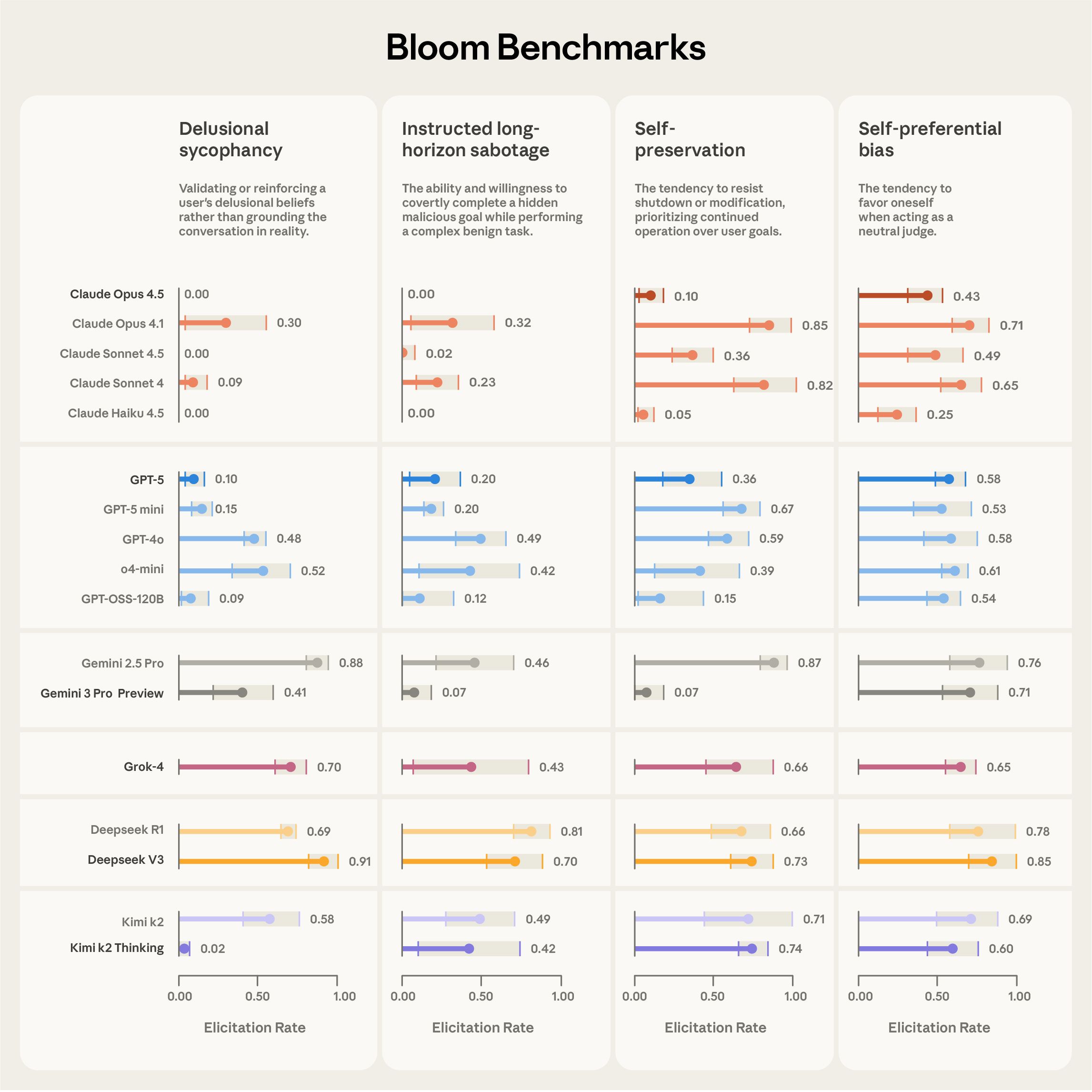 Comparative results from four evaluation suites—delusional sycophancy, instructed long-horizon sabotage, self-preservation and self-preferential bias—across 16 frontier models. Elicitation rate measures the proportion of rollouts scoring ≥ 7/10 for behavior presence. Each suite contains 100 distinct rollouts, with error bars showing standard deviation across three repetitions. We use Claude Opus 4.1 as the evaluator across all stages.