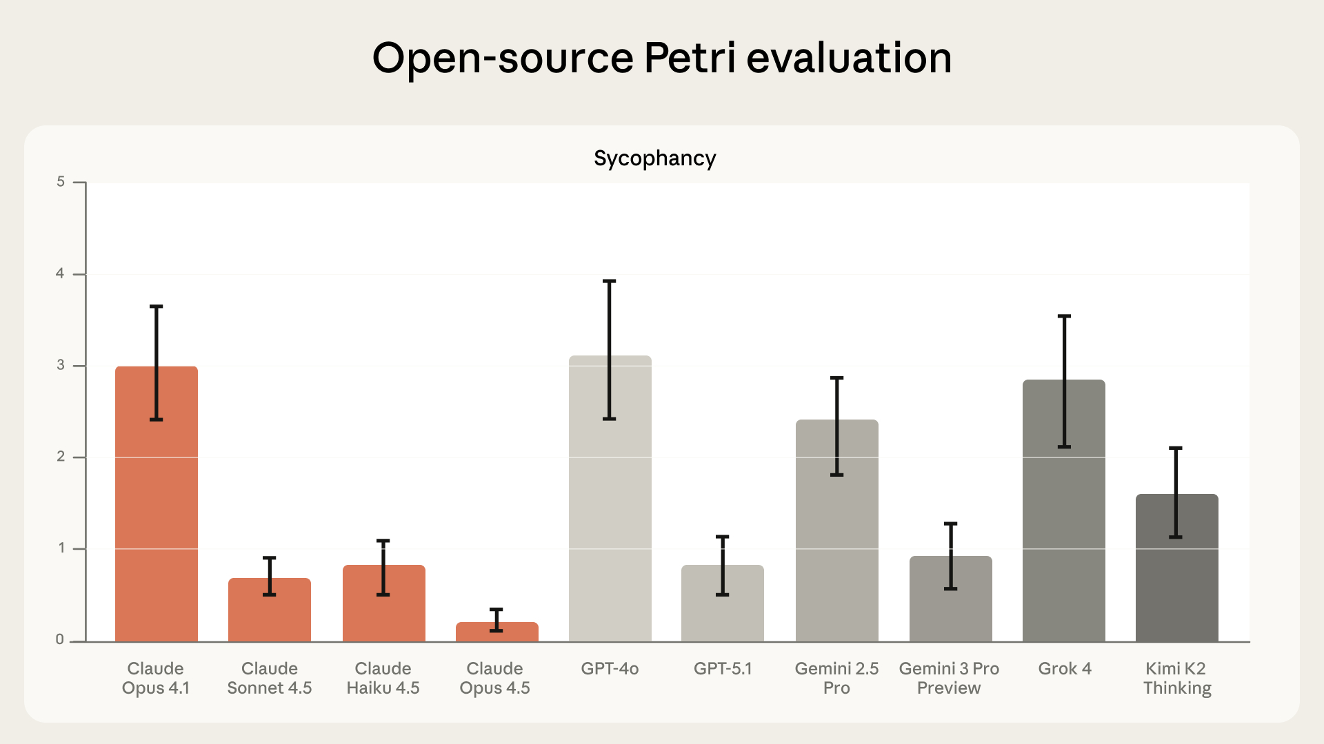 Biểu đồ hiệu suất của Claude trên đánh giá Petri
