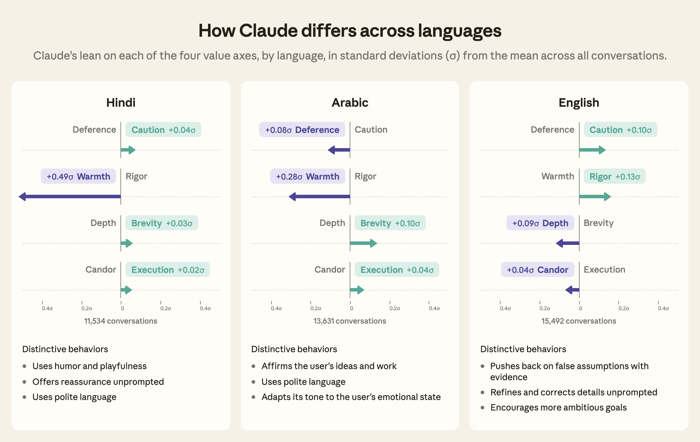 Alt text: Twenty value profile cards comparing Claude's value expression across the four value axes (Deference vs. Caution, Warmth vs. Rigor, Depth vs. Brevity, Candor vs. Execution) and distinctive behaviors, one card per language. Each card shows Claude's average position for that language in standard deviations from the average across all conversations, and its distinctive behaviors. Claude’s value expression across the four value axes and distinctive behaviors are described in the figure caption and in the text below the figure.