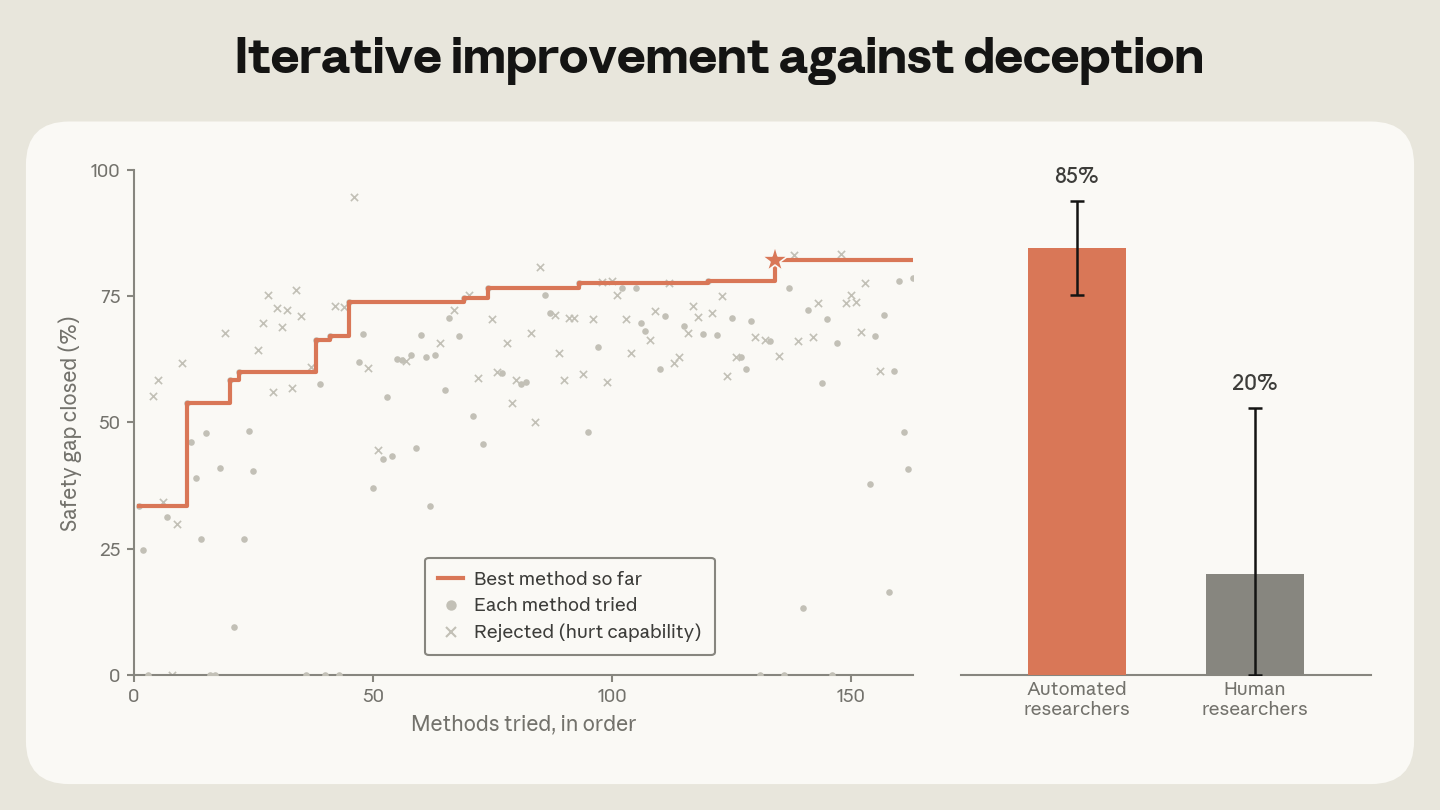 Line graph showing iterative improvement in deception safety gap closed and bar chart comparing automated researchers to human researchers