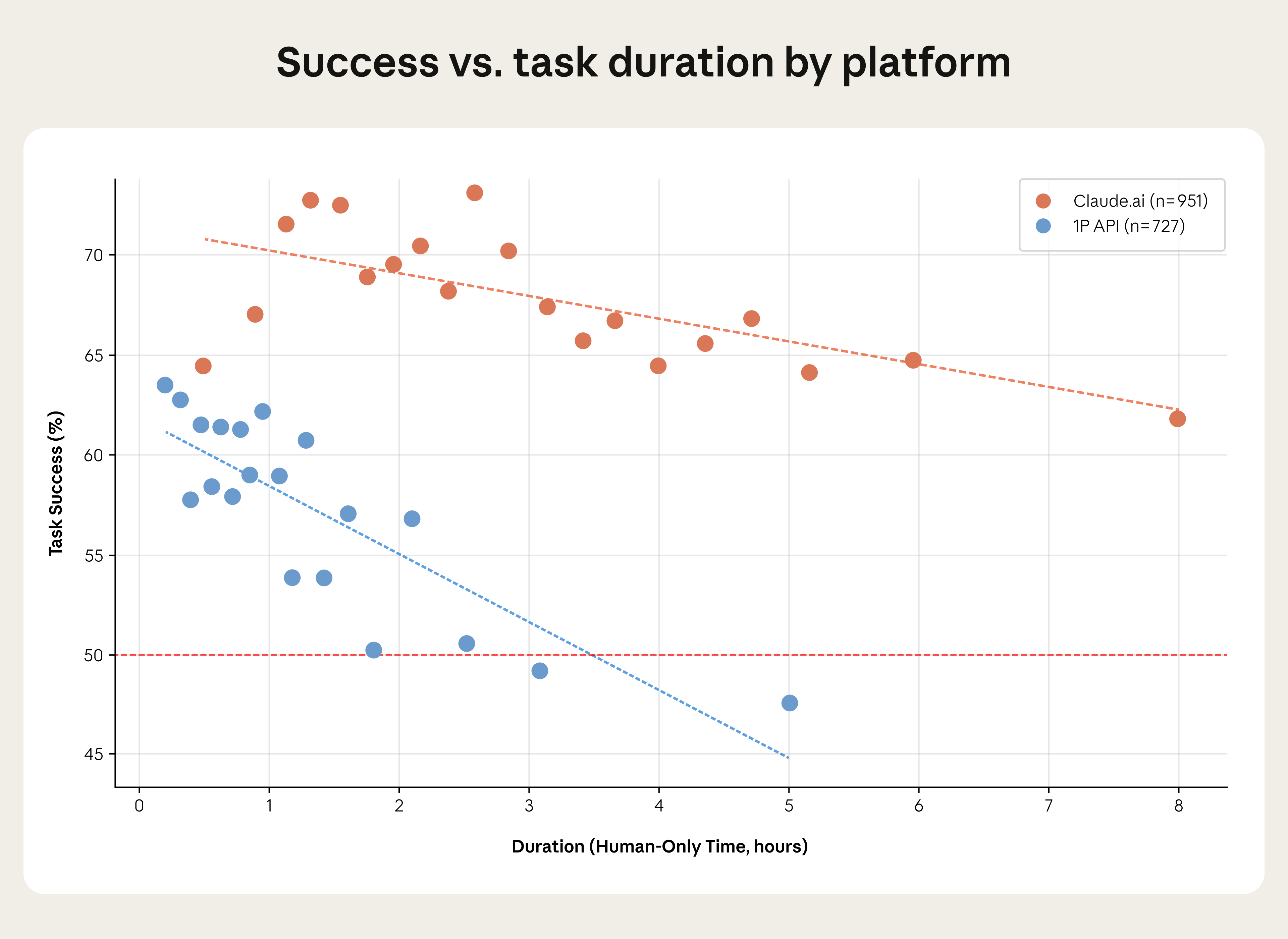 Task success vs. human-only time. This chart shows the relationship between task success (%) and the time the task would require a human to complete alone, all measured at the O*NET task level and split by platform. The dashed lines show the fit from a linear regression.