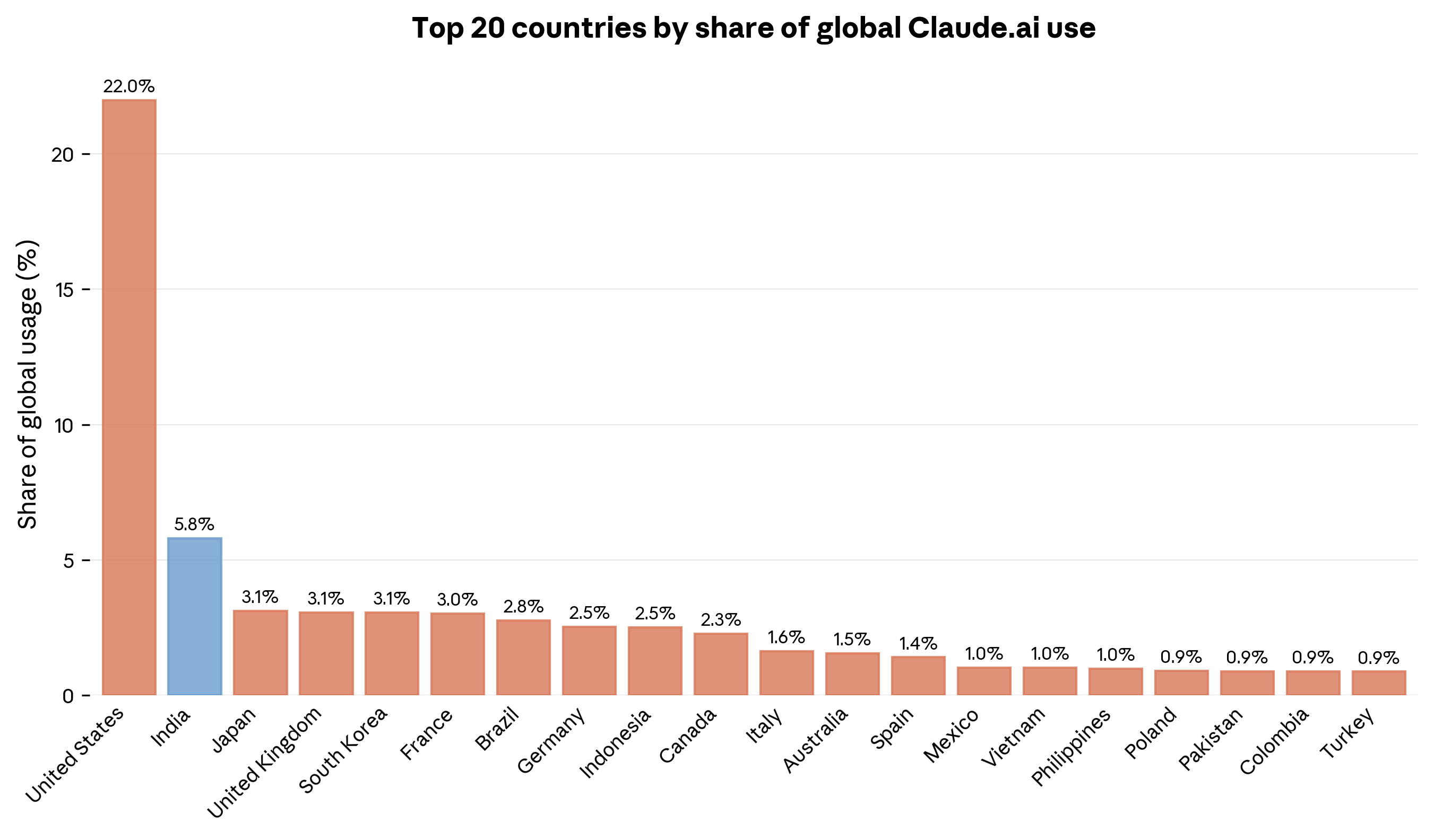 Figure 1. Top 20 countries by share of global Claude.ai use. India accounts for 5.8% of global Claude.ai consumer use, second only to the United States. Bars show each country’s share of total conversations observed November 13–20, 2025. India highlighted in blue; N = 975, 160 conversations globally.