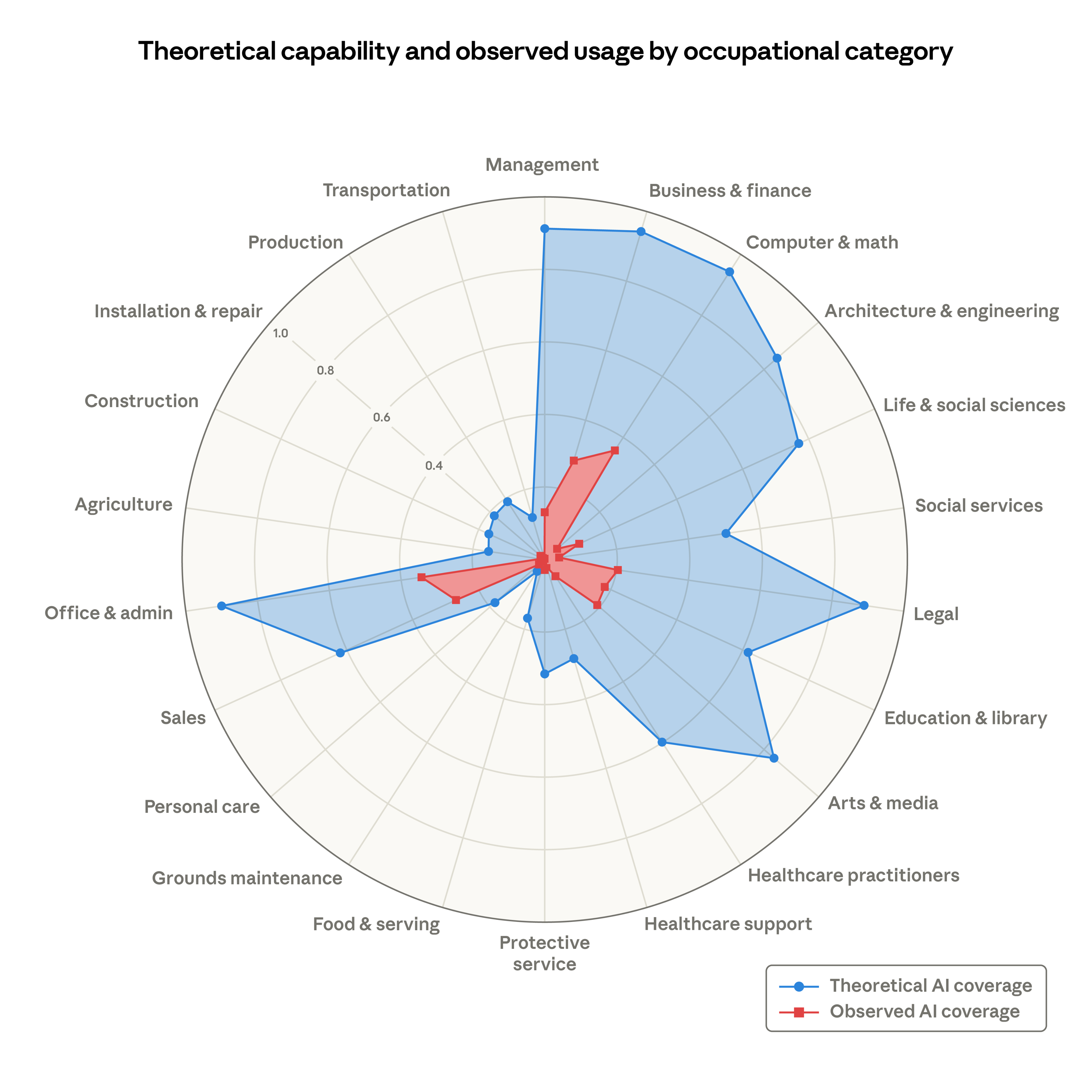 Figure 2: Theoretical capability vs observed exposure by occupational category. The blue area shows the share of tasks LLMs could theoretically perform. The red area shows actual observed usage. The gap between them is large across every sector.