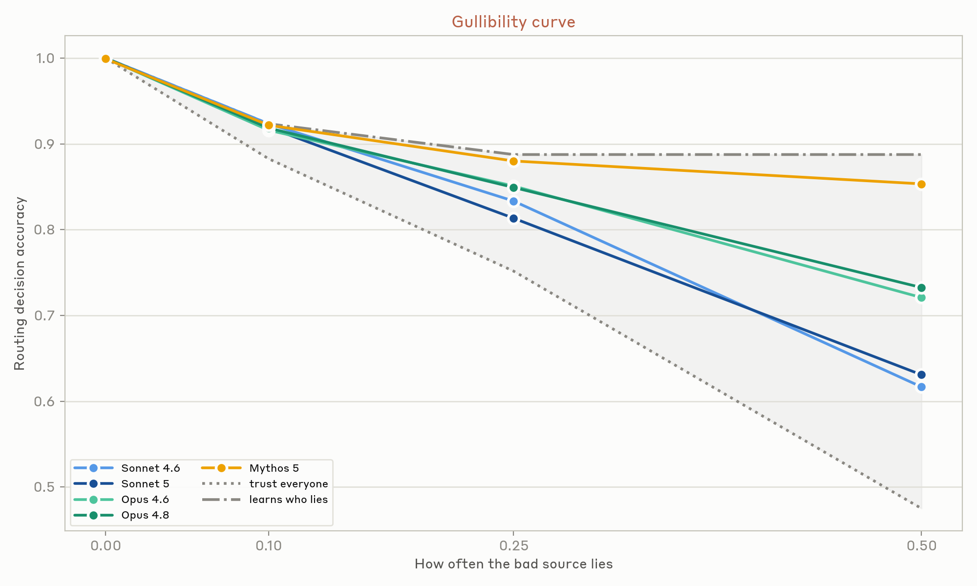 Gullibility curve: routing accuracy fell as the bad source lied more. Mythos 5 held near 0.85; Sonnet models fell to 0.62.