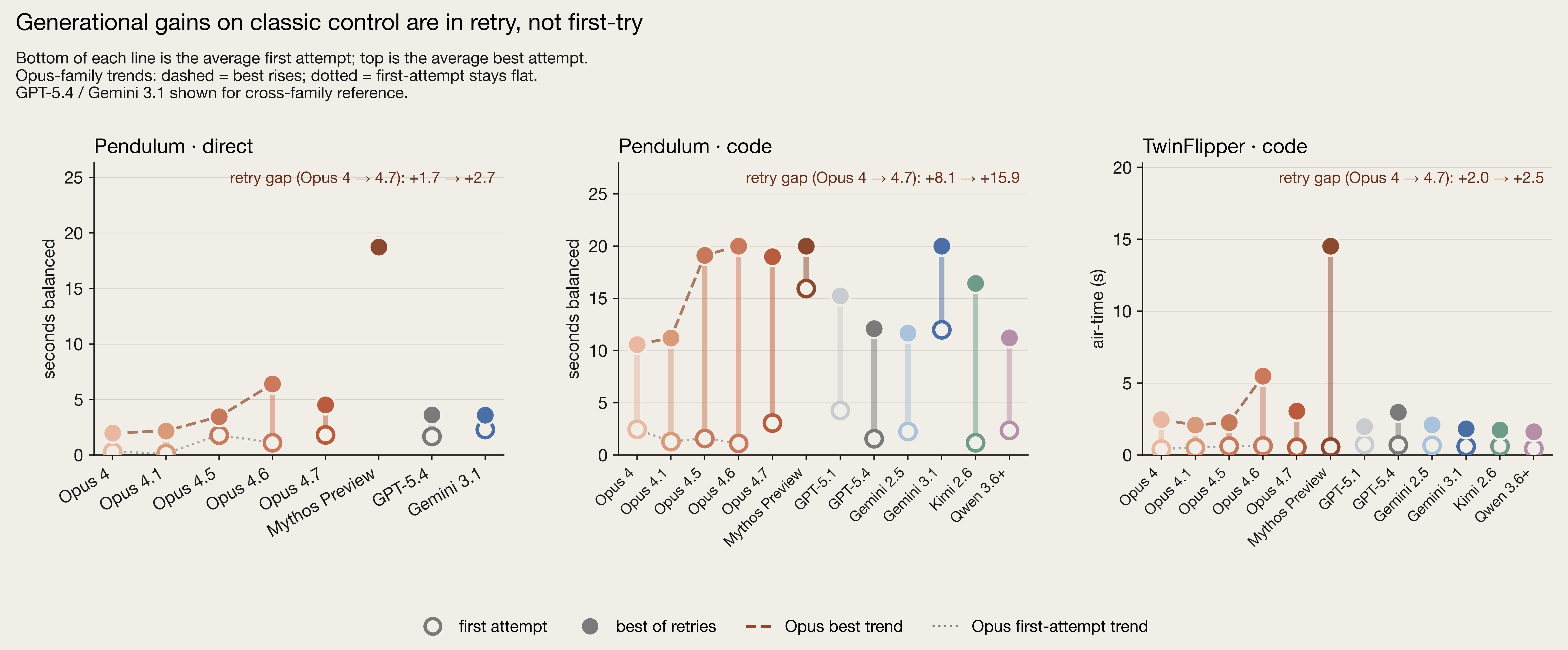 Three charts showing performance ranges, from average first attempt to average best attempt, for various AI models on three tasks: pendulum (direct), pendulum (code), and TwinFlipper (code).