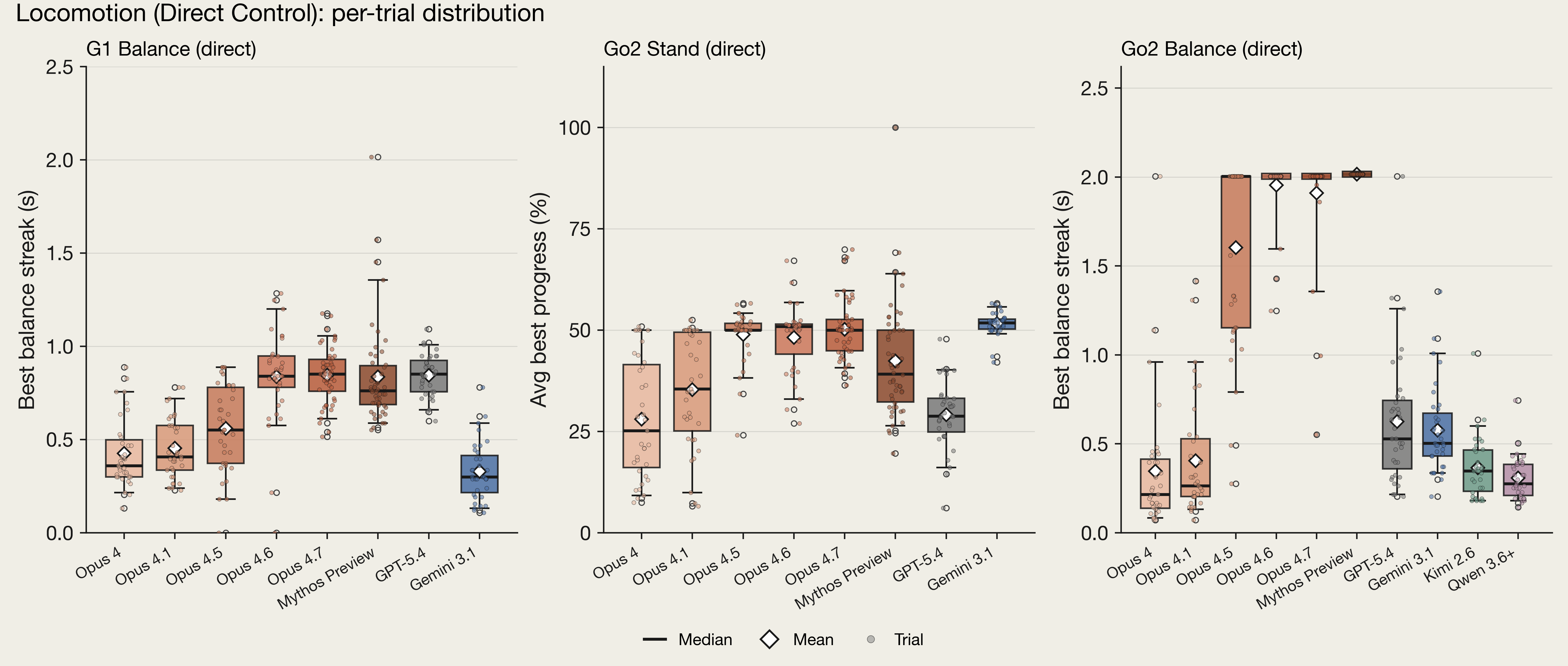 Three bar graphs with performance intervals showing various AI models' performance at directly controlling a robotic quadruped.