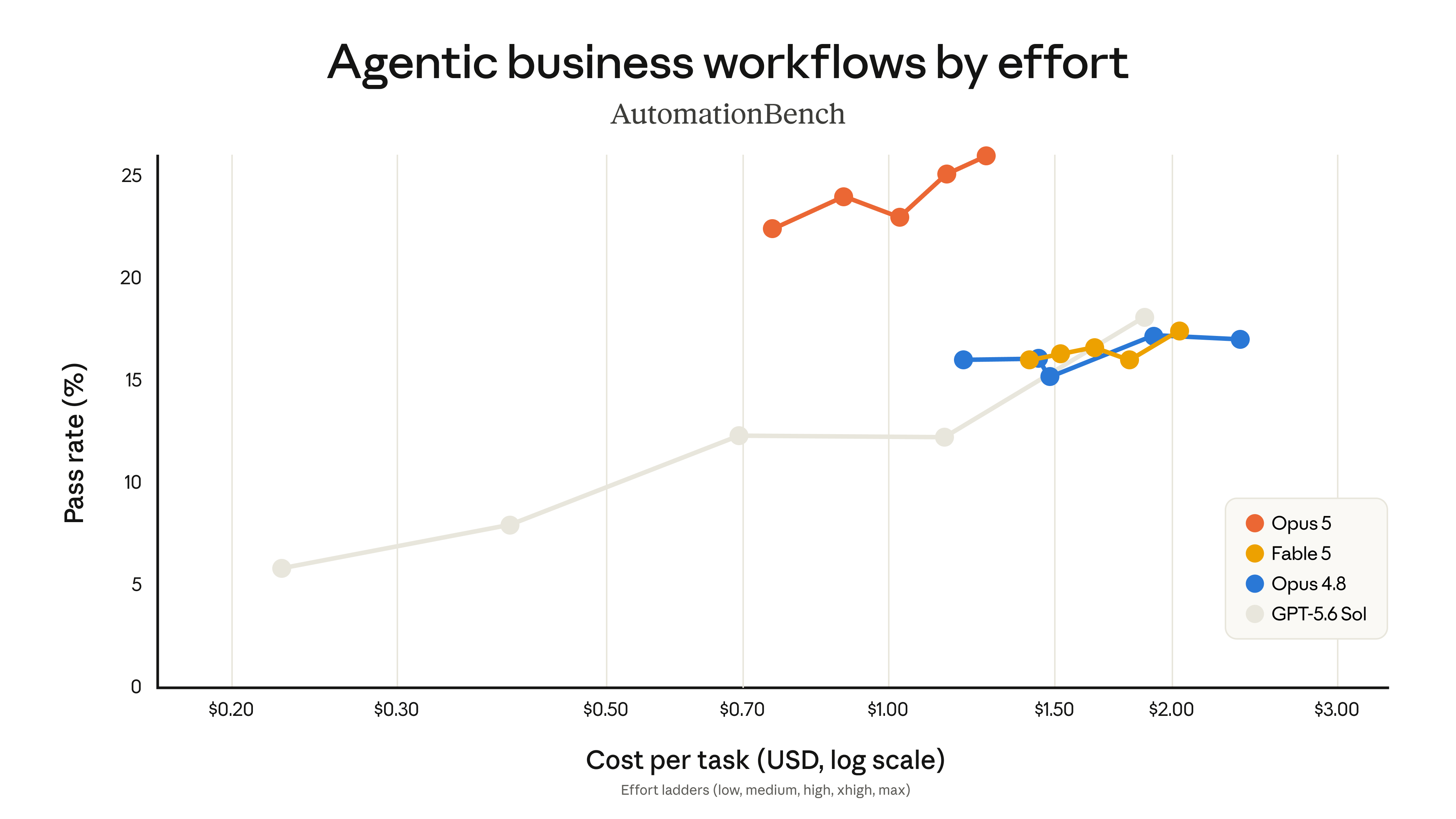 Claude Opus 5 AutomationBench score versus cost by effort level