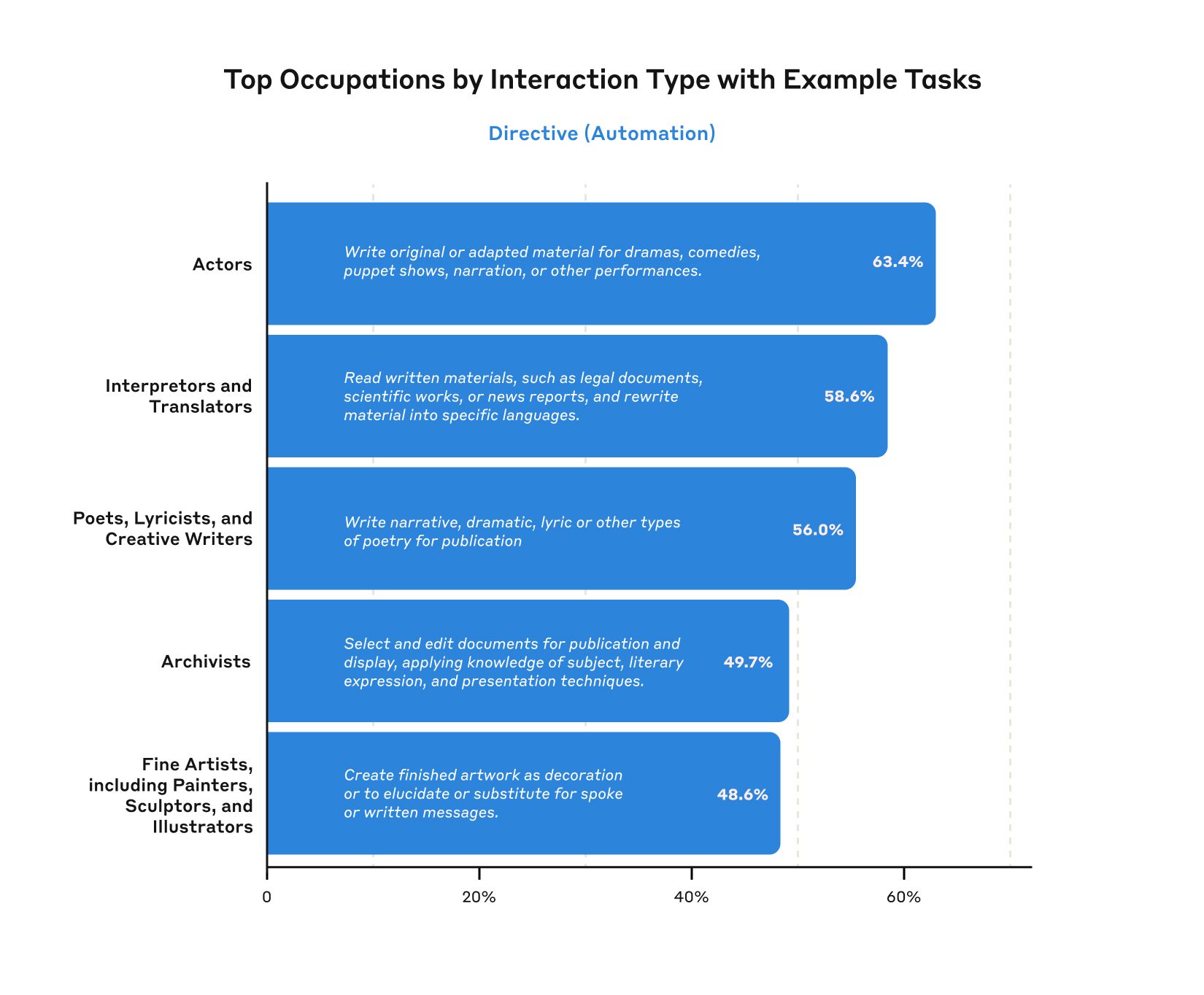 Anthropic: Top Occupations by Interaction Type with Example Tasks