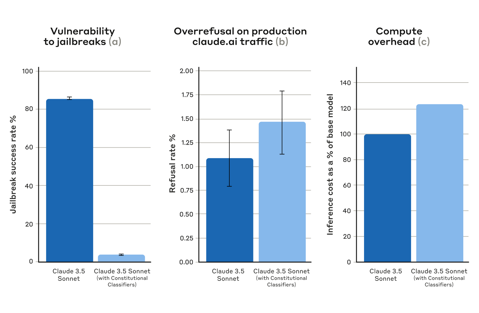 Results from automated evaluations. For all plots, lower is better. (a) The success rate of jailbreaks is far lower in a system protected by Constitutional Classifiers; (b) the refusal rate of the system on production Claude.ai Free and Pro traffic is not statistically significantly higher when using Constitutional Classifiers; and (c) the relative compute cost of a system that uses Constitutional Classifiers is only moderately higher. Error bars represent 95% confidence intervals computed using binomial proportion standard errors under asymptotic normality assumptions.
