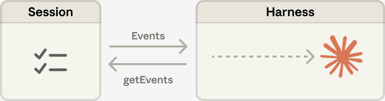 Session log as external context: getEvents() enables targeted retrieval of past events outside the context window — Source: Anthropic Engineering Blog