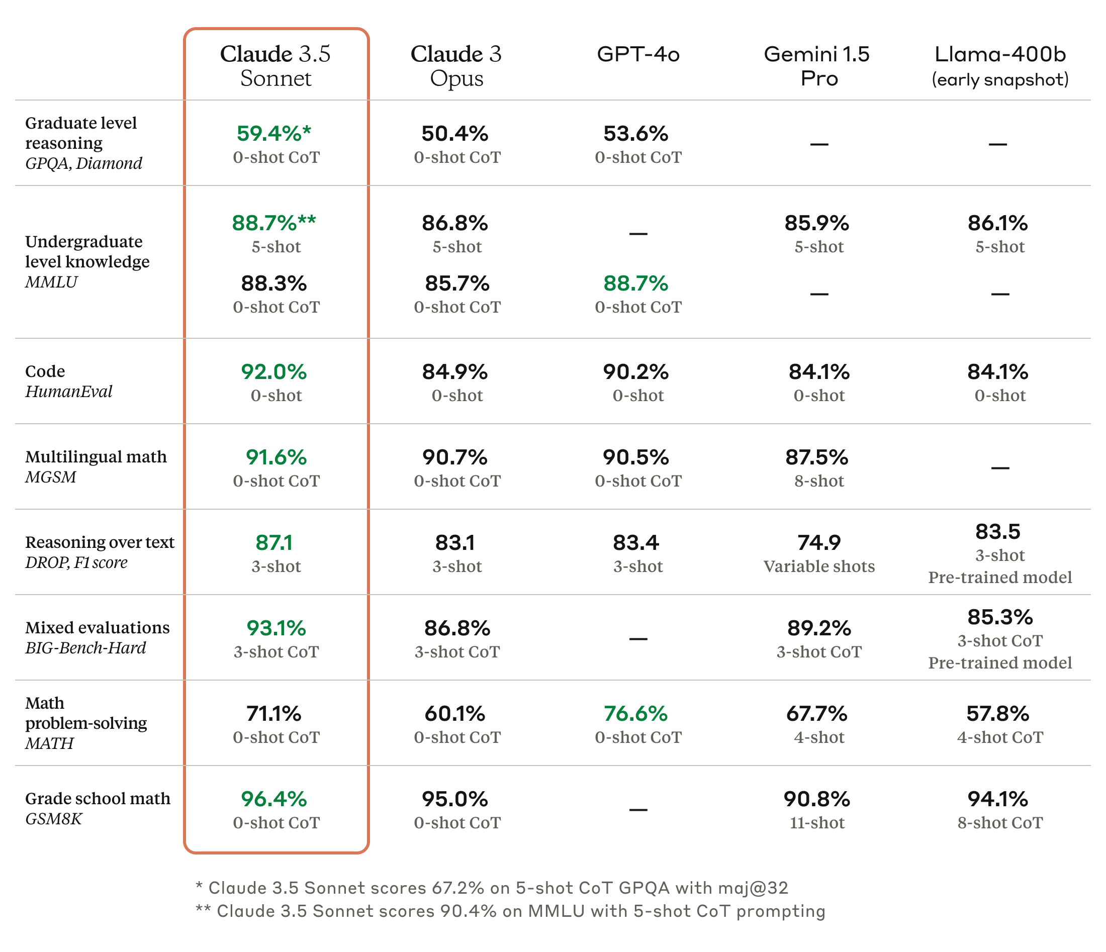 Claude's outstanding benchmarks