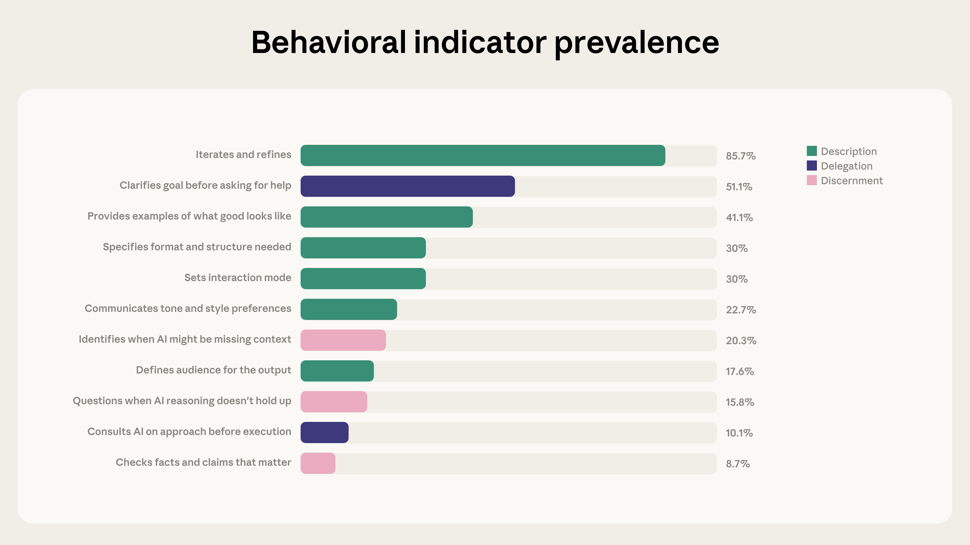 Prevalence of each AI fluency behavioral indicator across 9,830 Claude.ai conversations, ranked from most to least common and color-coded by competency.