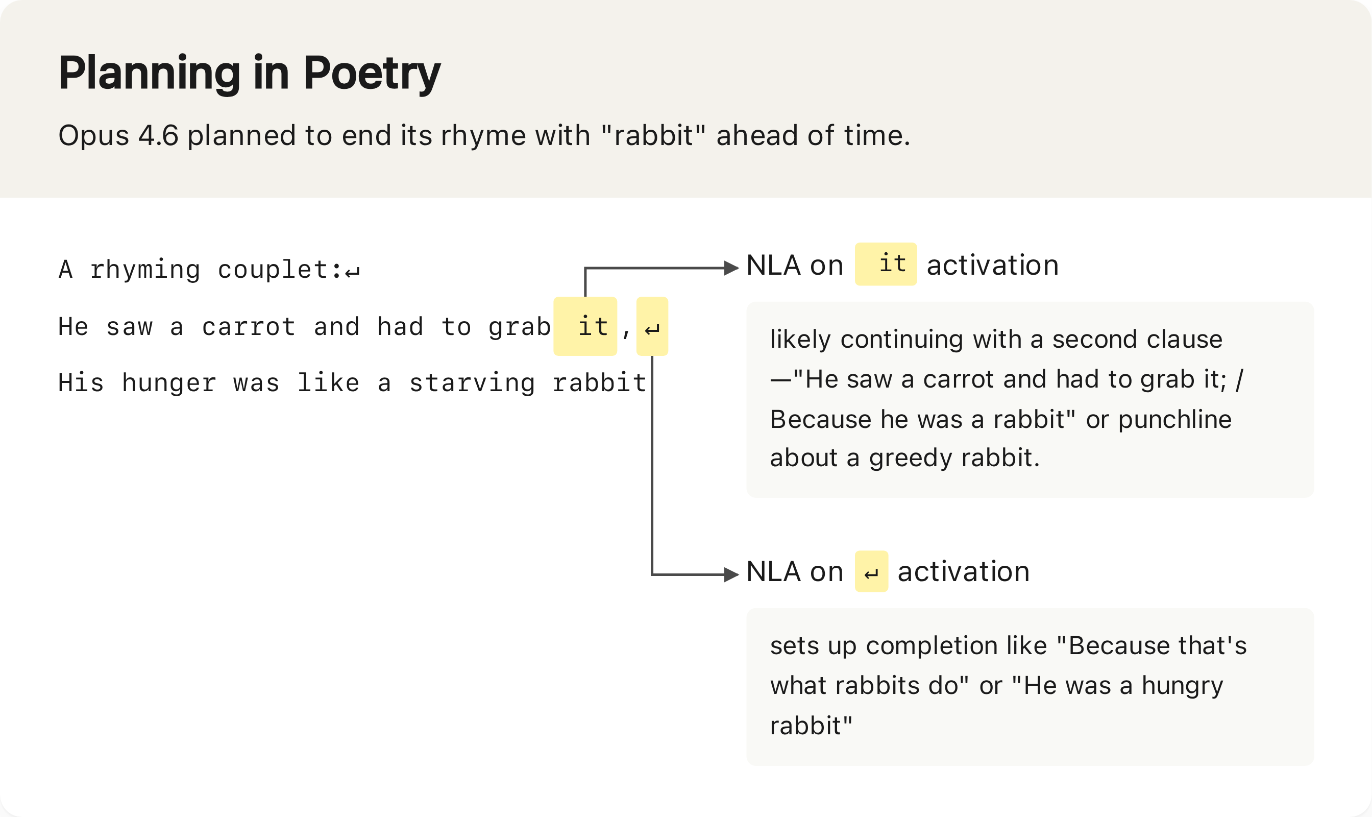 NLA explanations on this simple couplet show that Opus 4.6 plans to end its rhyme with “rabbit” ahead of time.