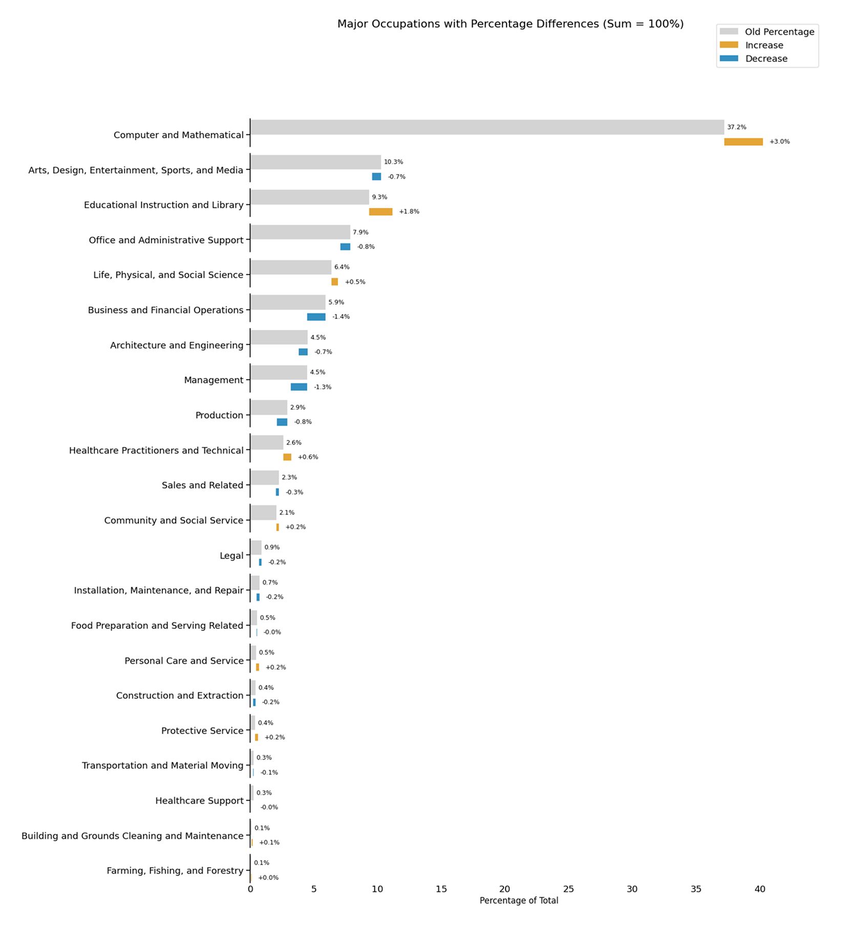 Anthropic: Major Occupations with Percentage Differences