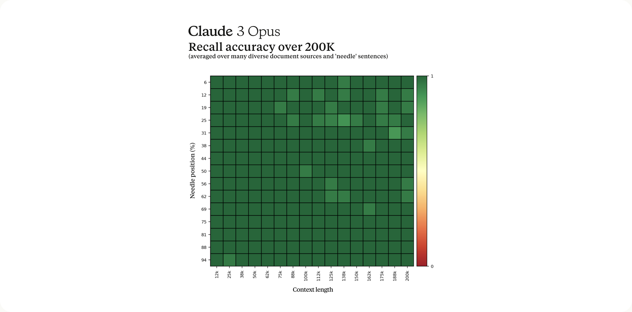 Anthropic: Claude 3 Opus Recall accuracy over 200K