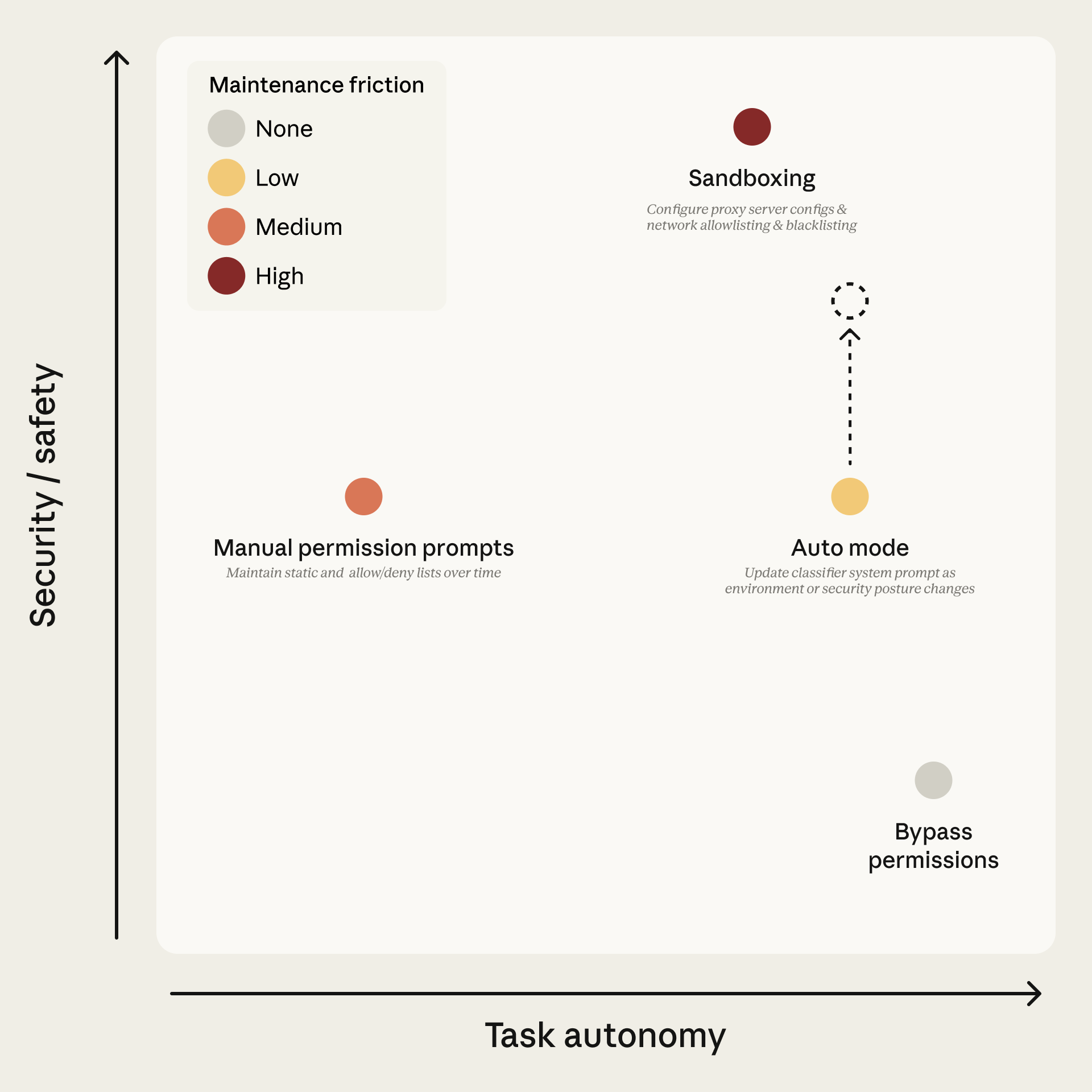 三种权限模式对比