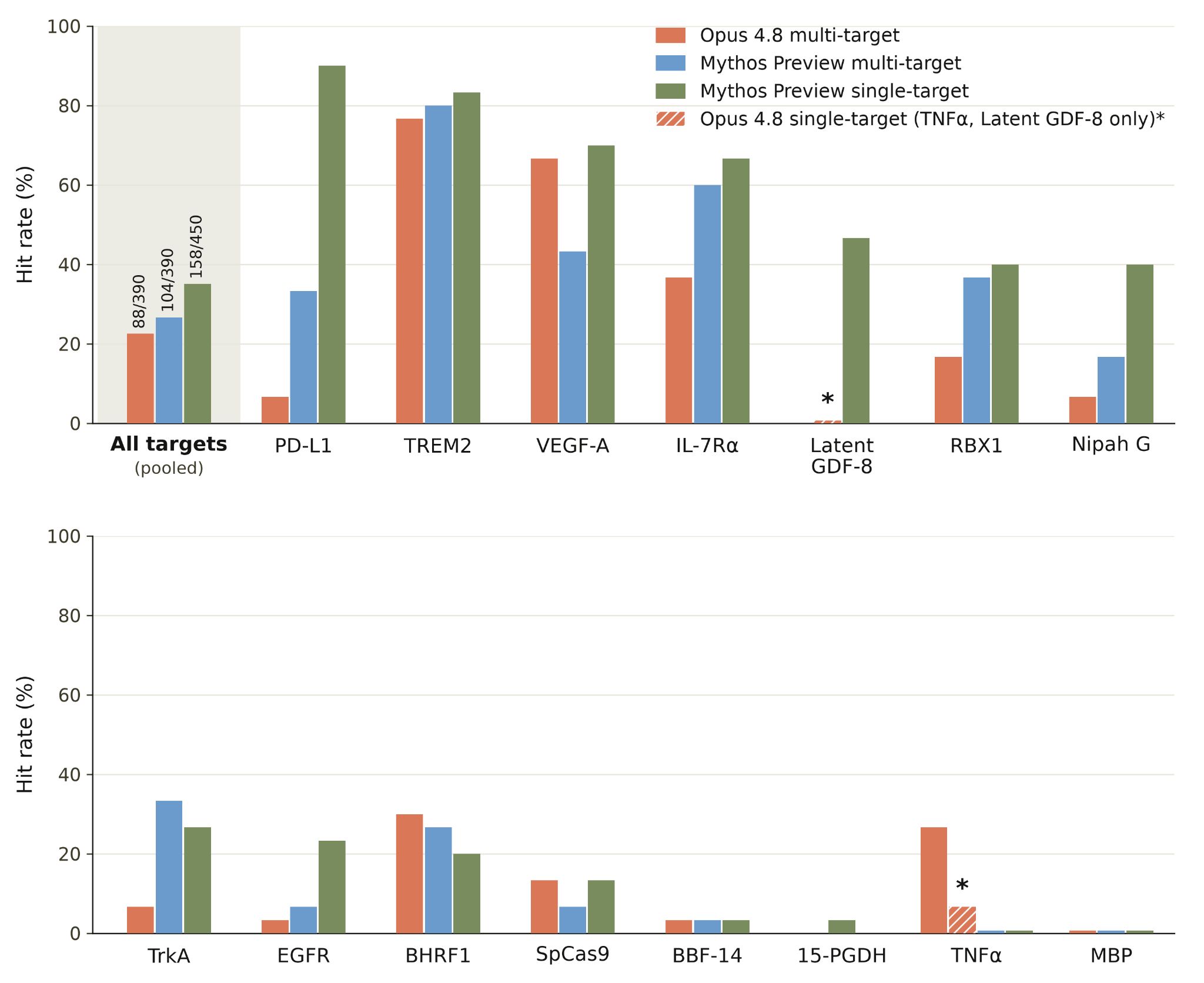 Chart of Claude protein binder hit rates across 15 targets