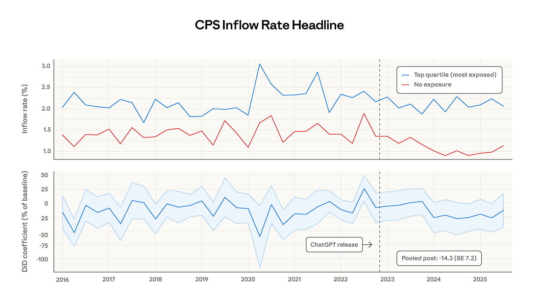 New job starts among workers age 22-25 in occupations with high and no AI exposure