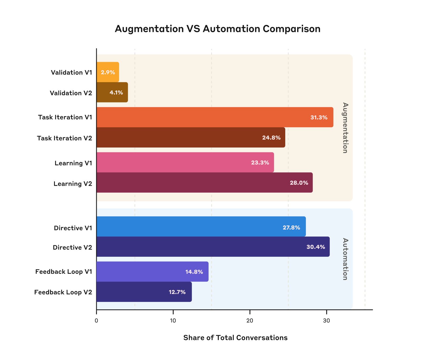 Anthropic Economic Index: Augmentation vs Automation Comparison