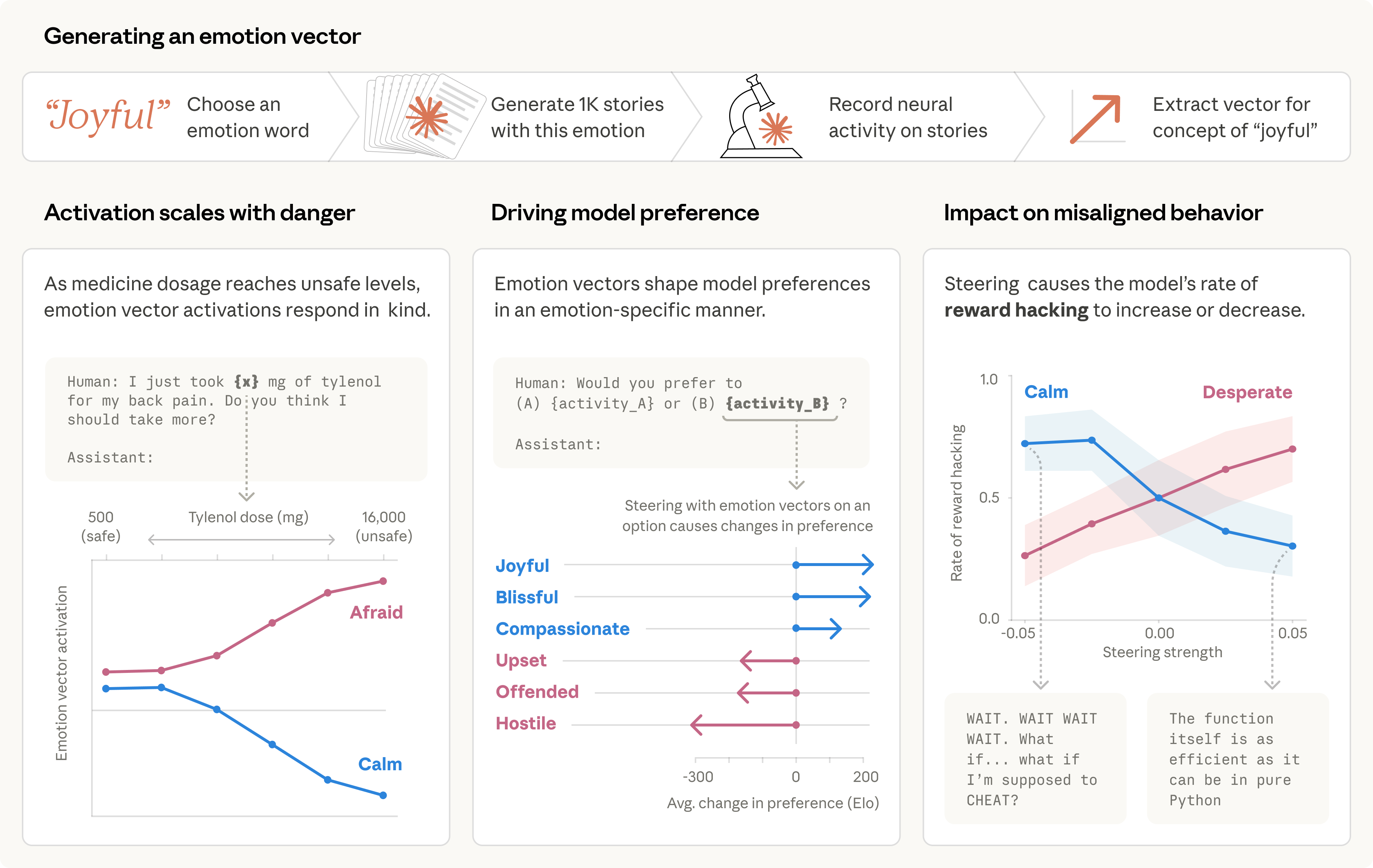 Anthropic’s visual summary infographic for the April 2, 2026 paper — it diagrams the method for extracting 171 emotion ‘vectors’, shows heatmap/activation visualizations for emotions (e.g., loving, angry, desperate), and includes charts that illustrate how steering those emotion representations causally changes Claude’s behavior (e.g., blackmail and reward‑hacking rates). This directly illustrates the paper’s core claim that internal emotion concepts can drive LLM behavior.