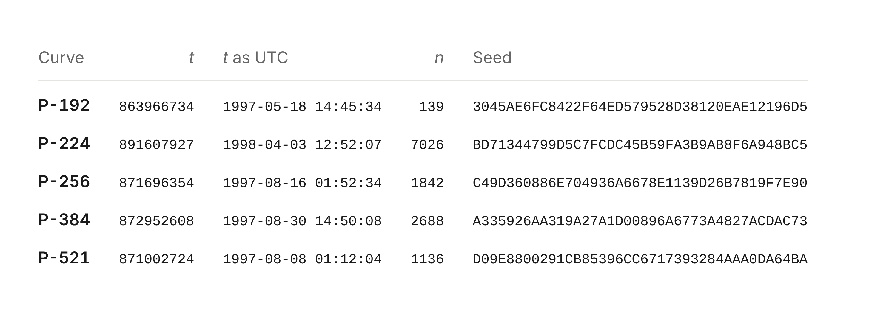 Anthropic’s published table of five NIST prime-curve public seeds, timestamps and candidate counts; the P-256 row shows August 16, 1997 and candidate 1842.