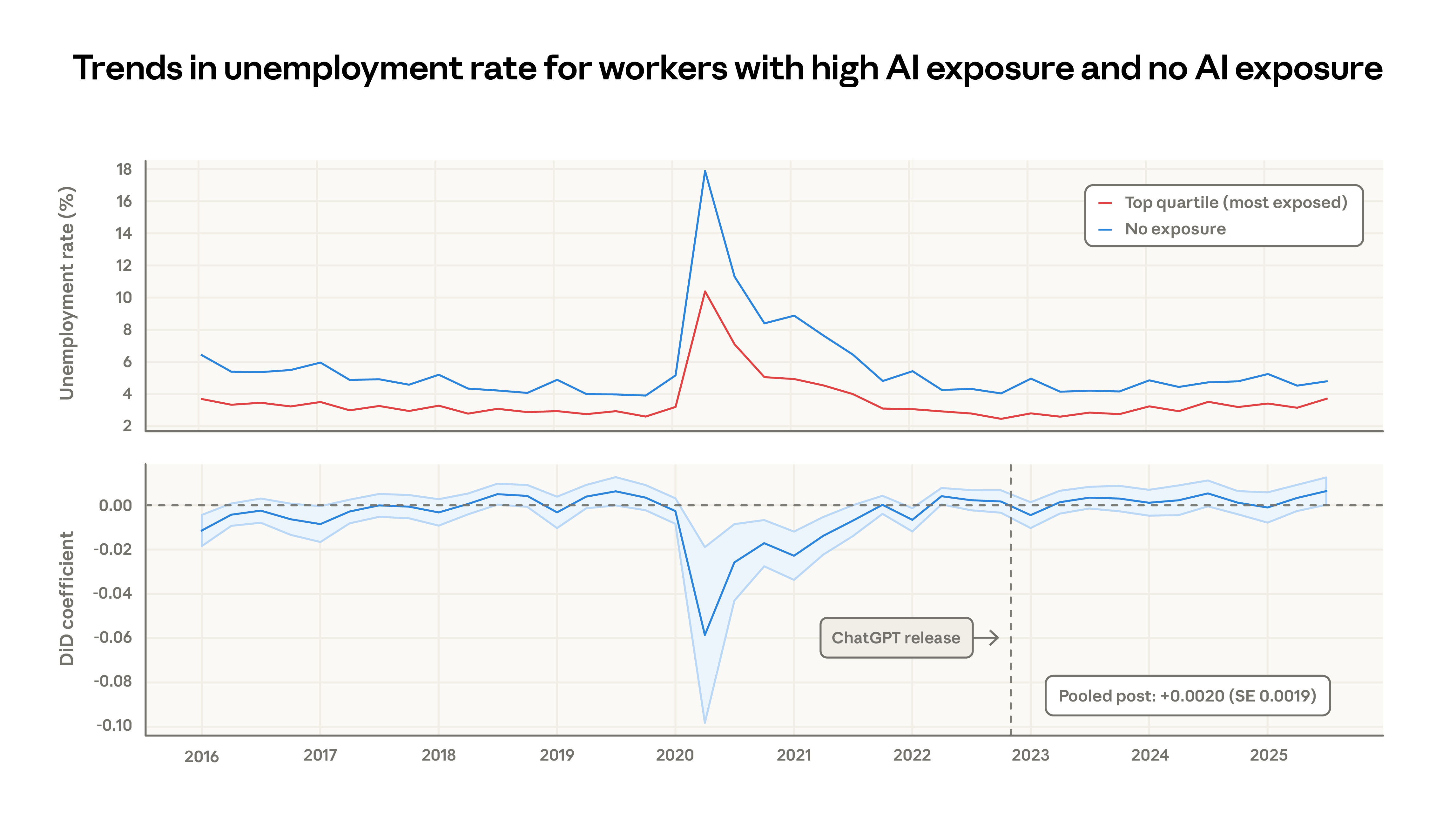 Trends in unemployment rate for workers with high AI exposure and no AI exposure