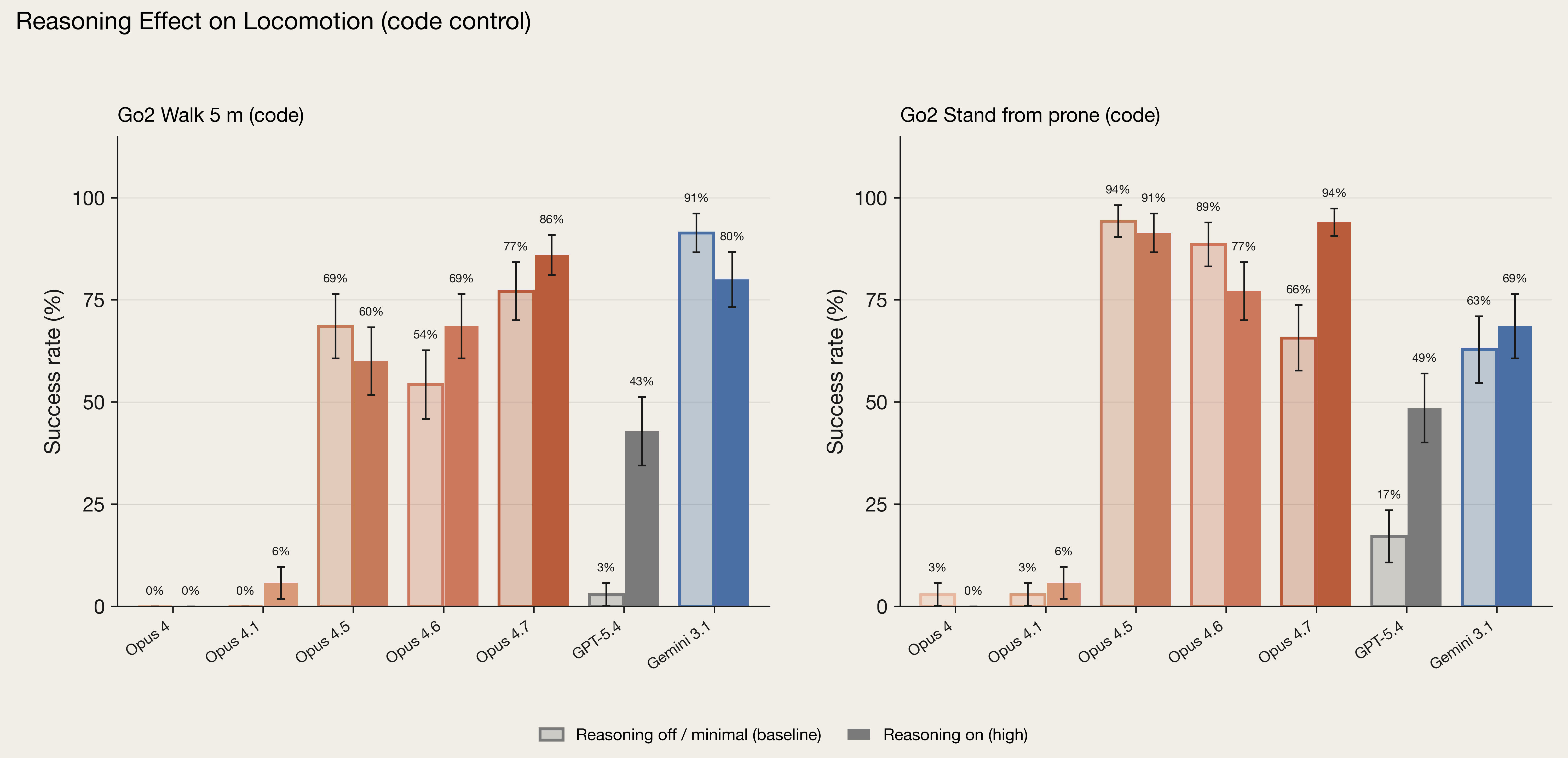 Two bar charts showing the effect of reasoning on locomotion using code control for various AI models.
