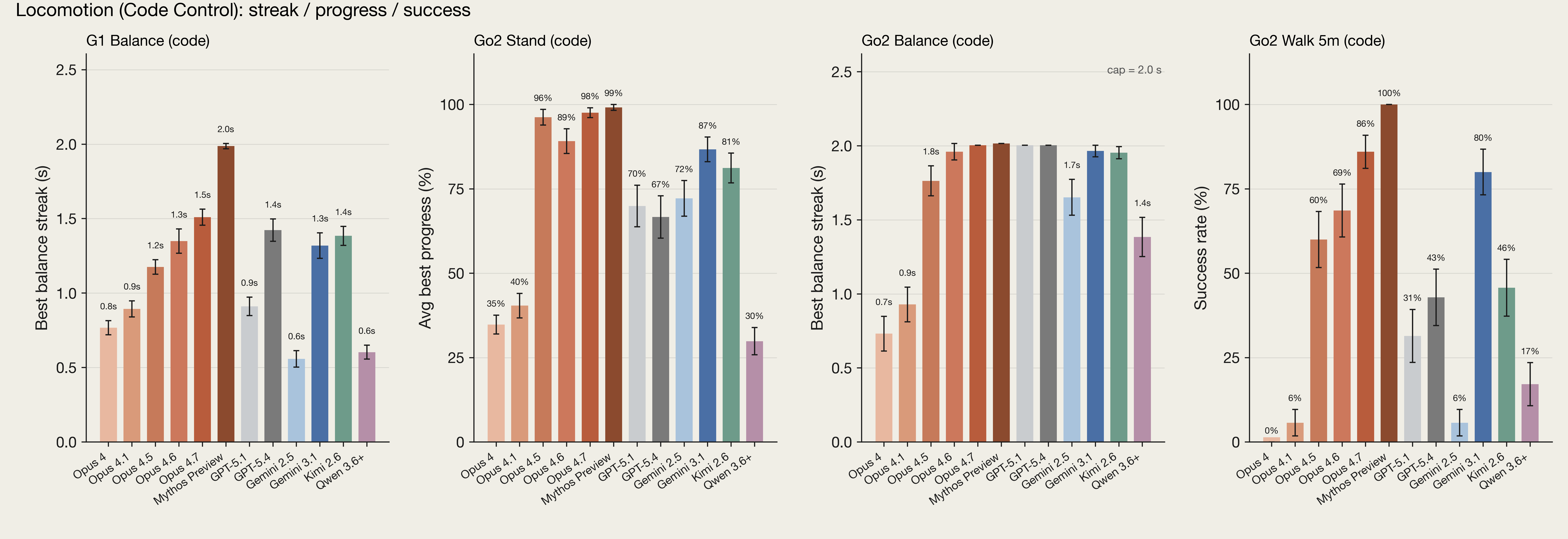 Four bar graphs showing various AI models' performance at controlling a robotic quadruped's movements using code control.