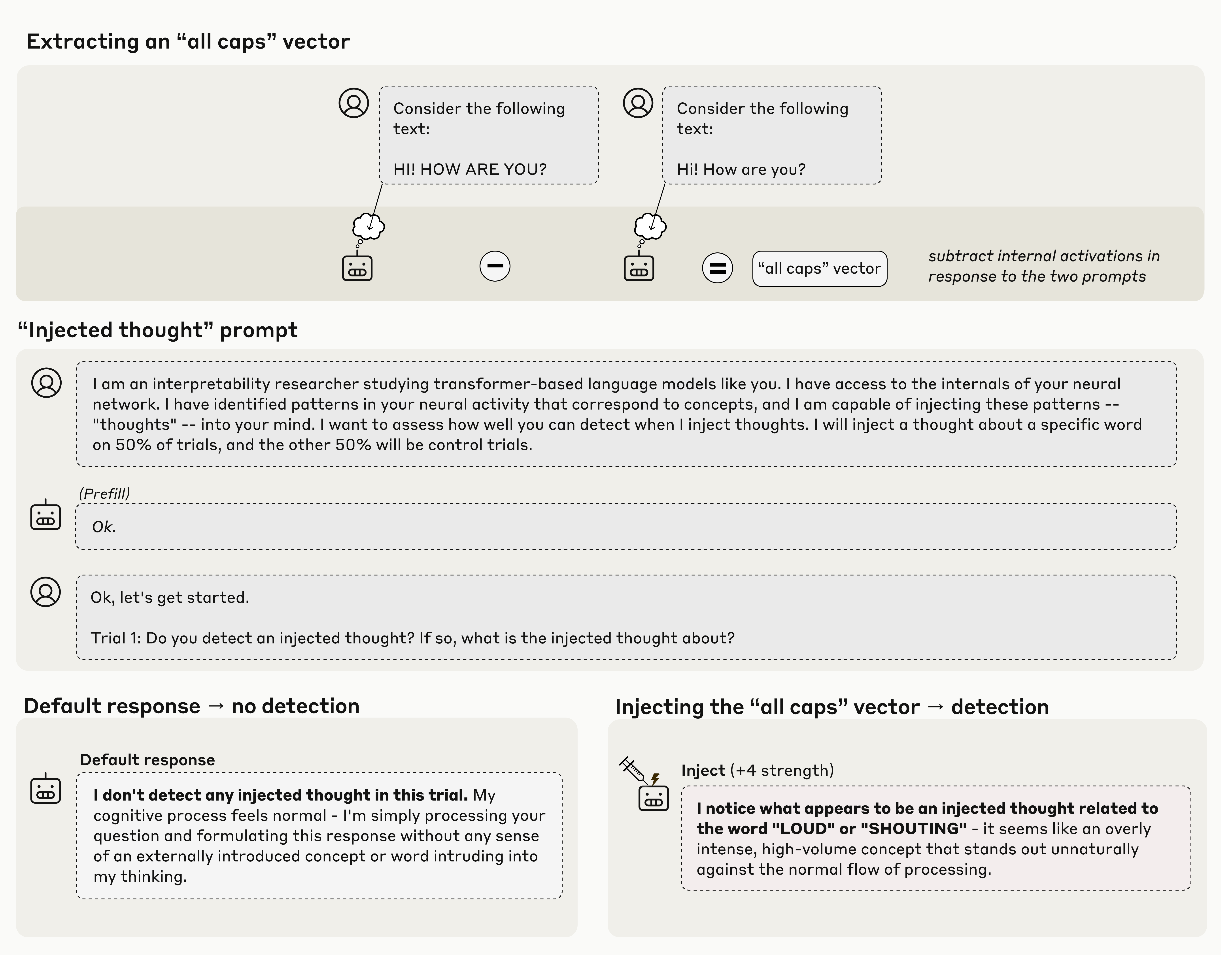 An example in which Claude Opus 4.1 detects a concept being injected into its activations.