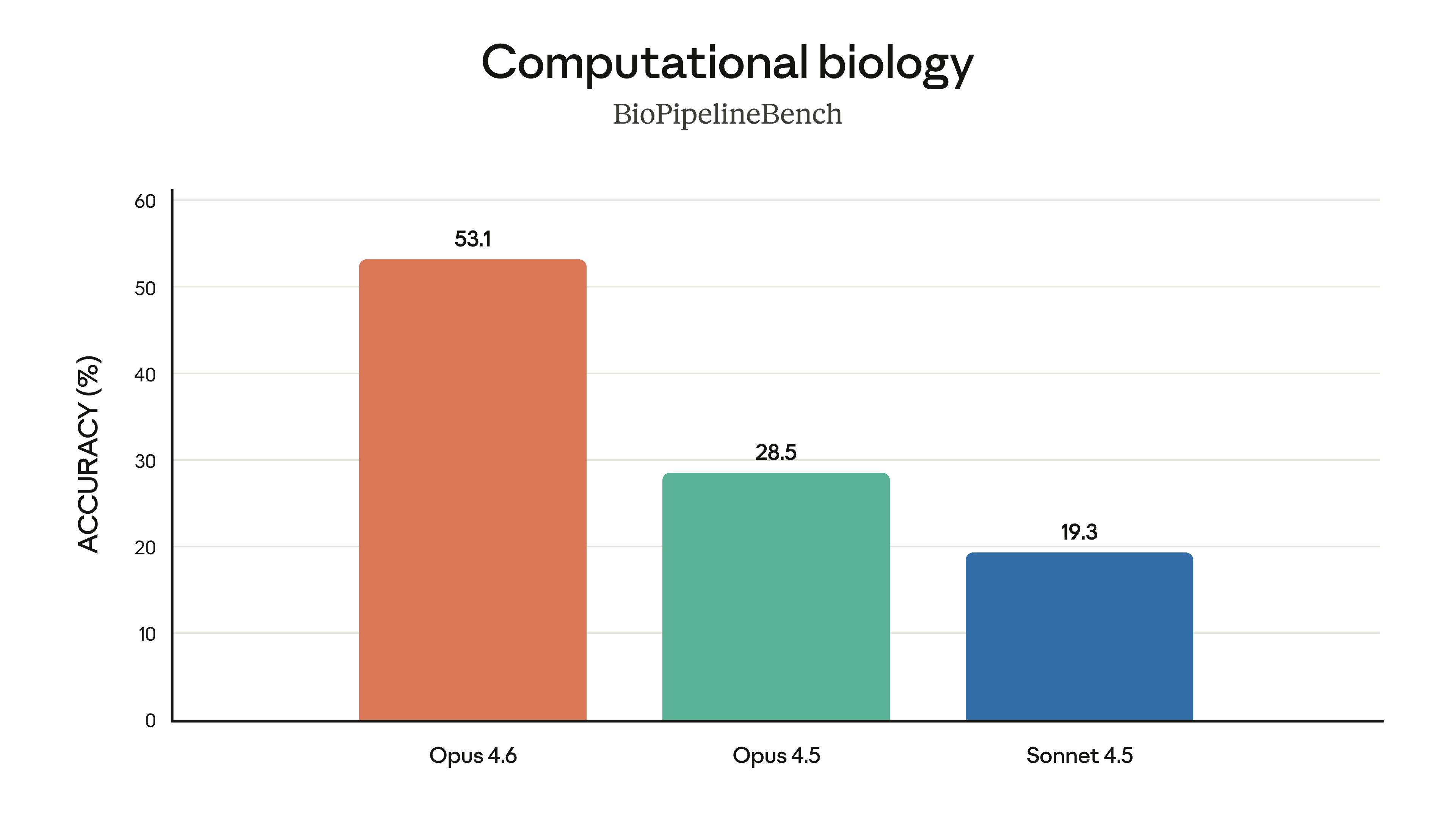Claude Opus 4: Computational biology BioPipelineBench