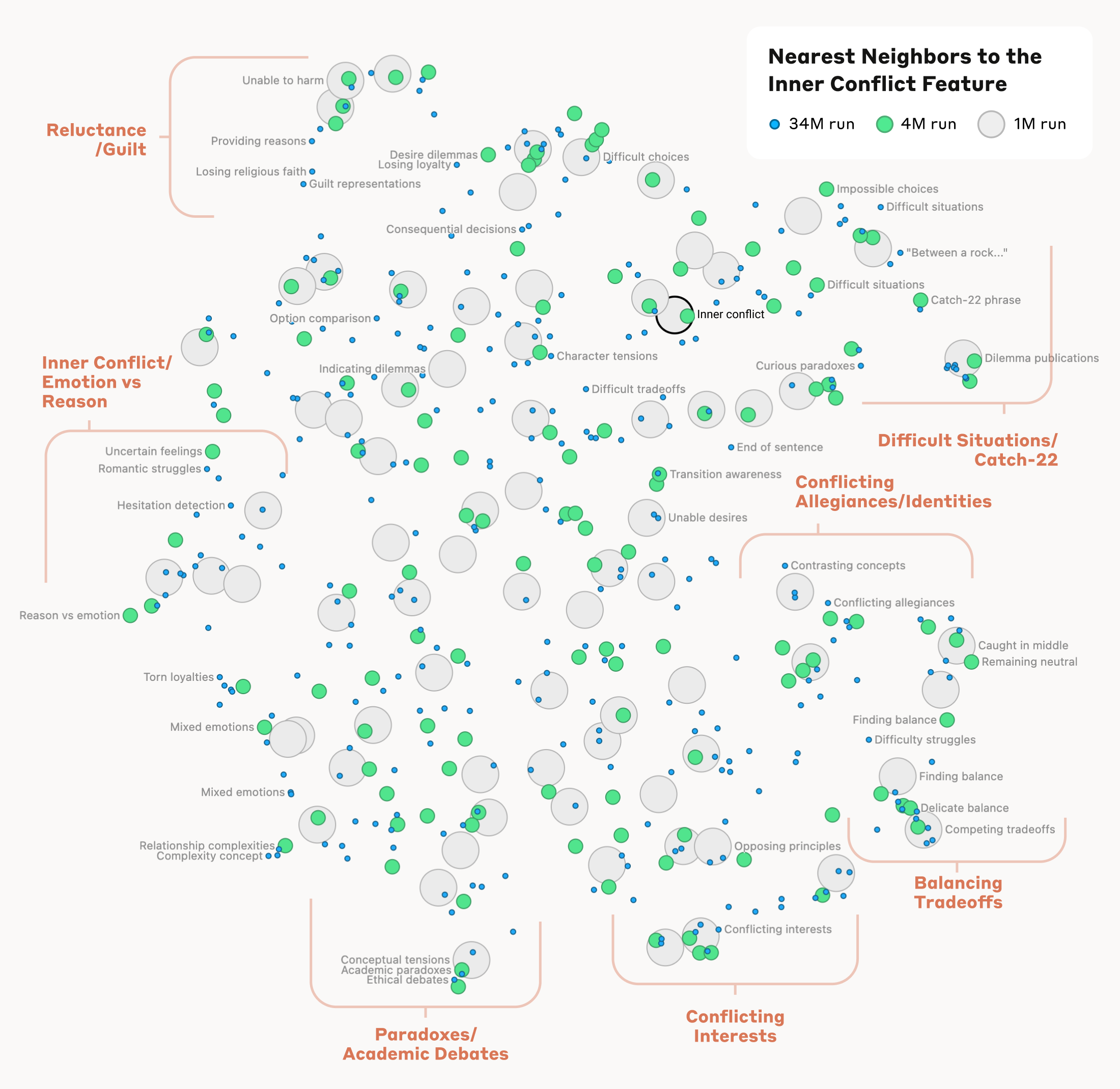 Anthropic feature map: nearest neighbors to the inner conflict feature, including balancing tradeoffs and conflicting interests