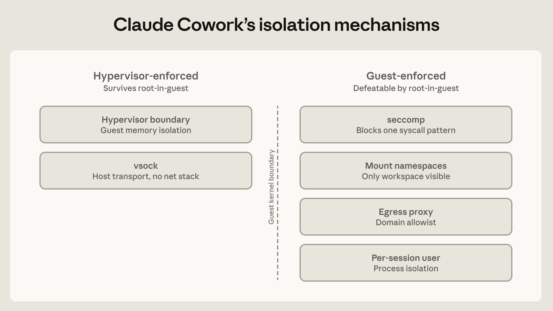 Claude Cowork VM 的六大隔离机制示意图:两项在客户机内核之外强制执行(可抵御 Agent 在 VM 内提权到 root),四项为客户机内部执行